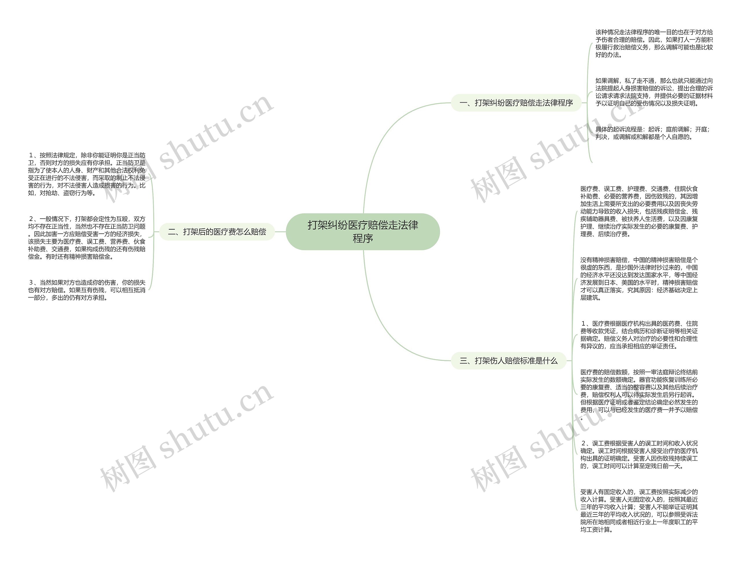 打架纠纷医疗赔偿走法律程序思维导图