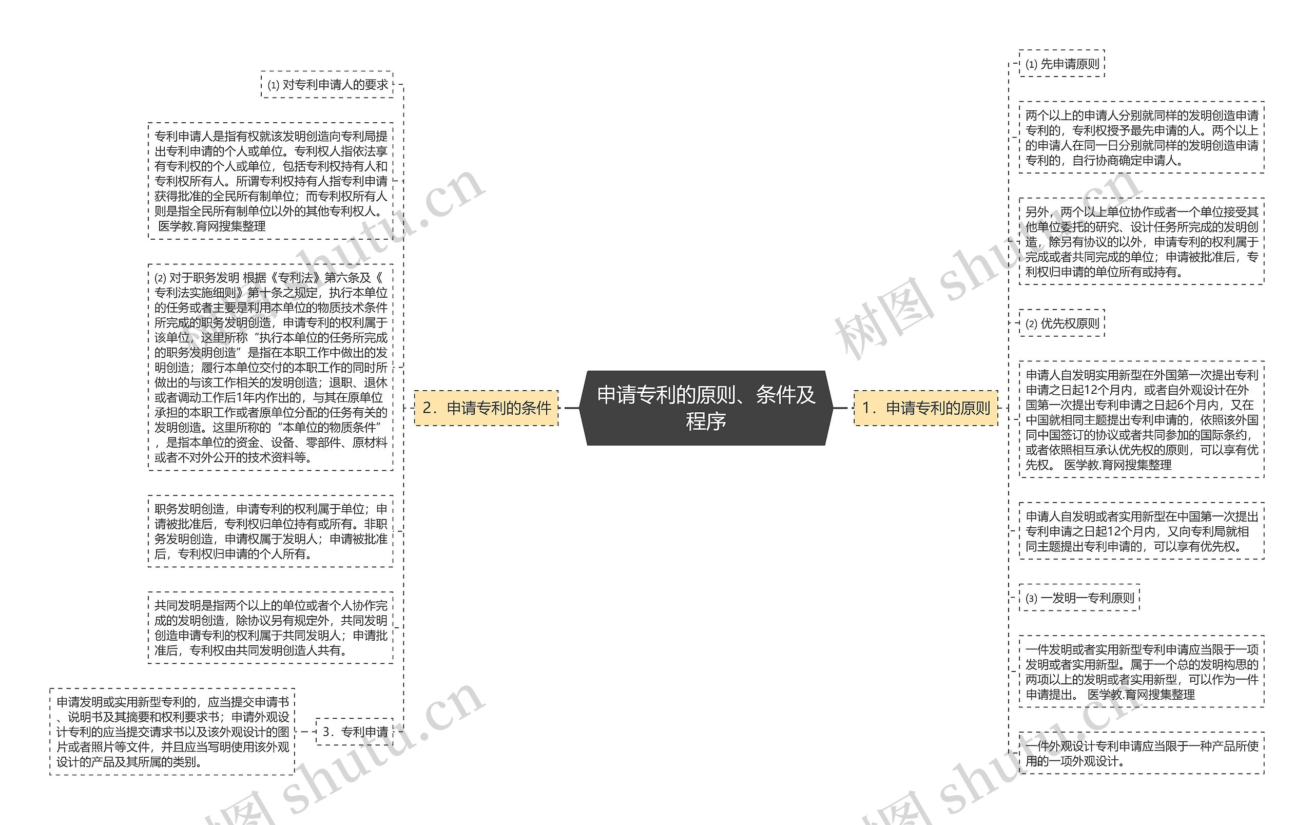 申请专利的原则、条件及程序思维导图