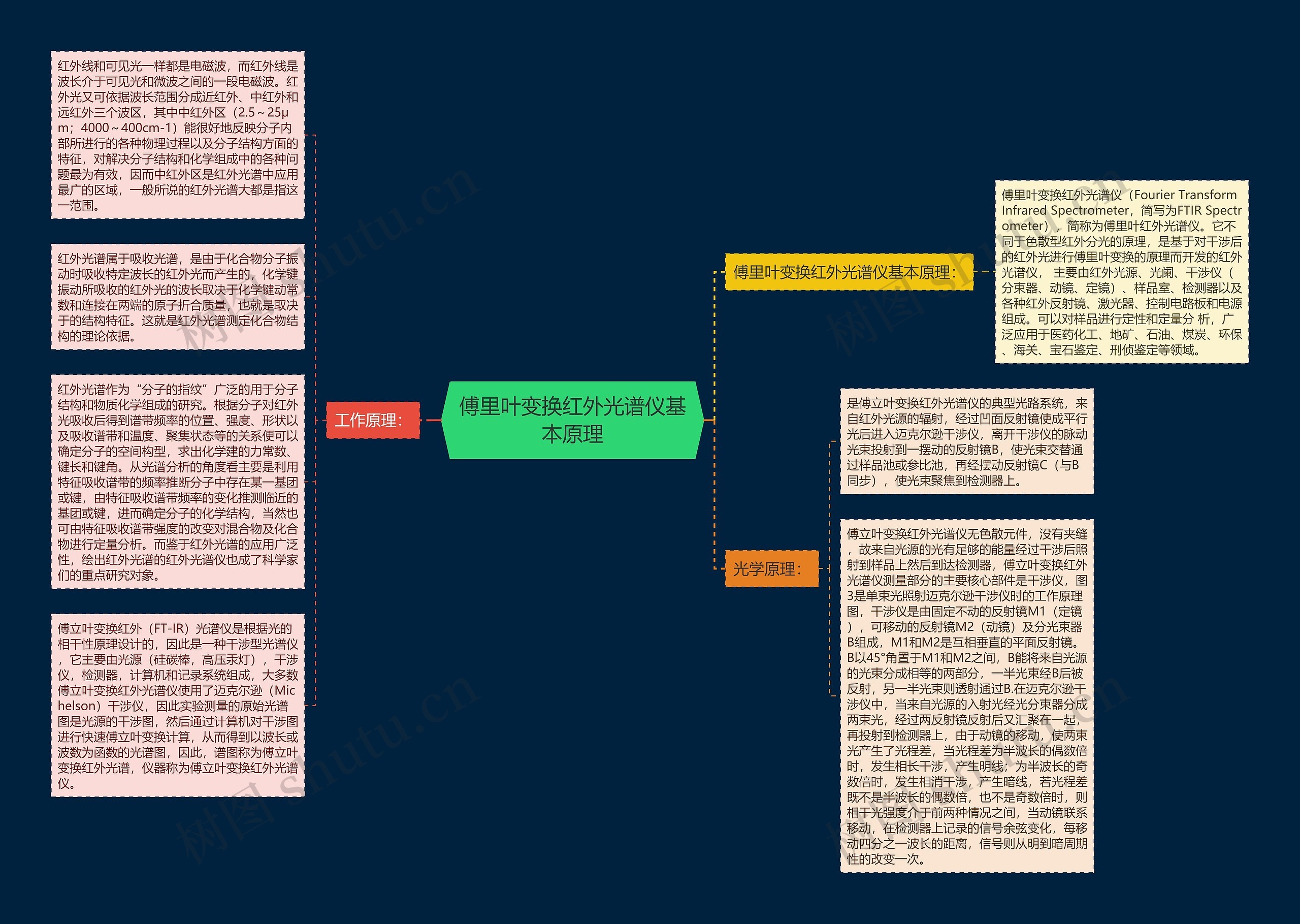 傅里叶变换红外光谱仪基本原理思维导图