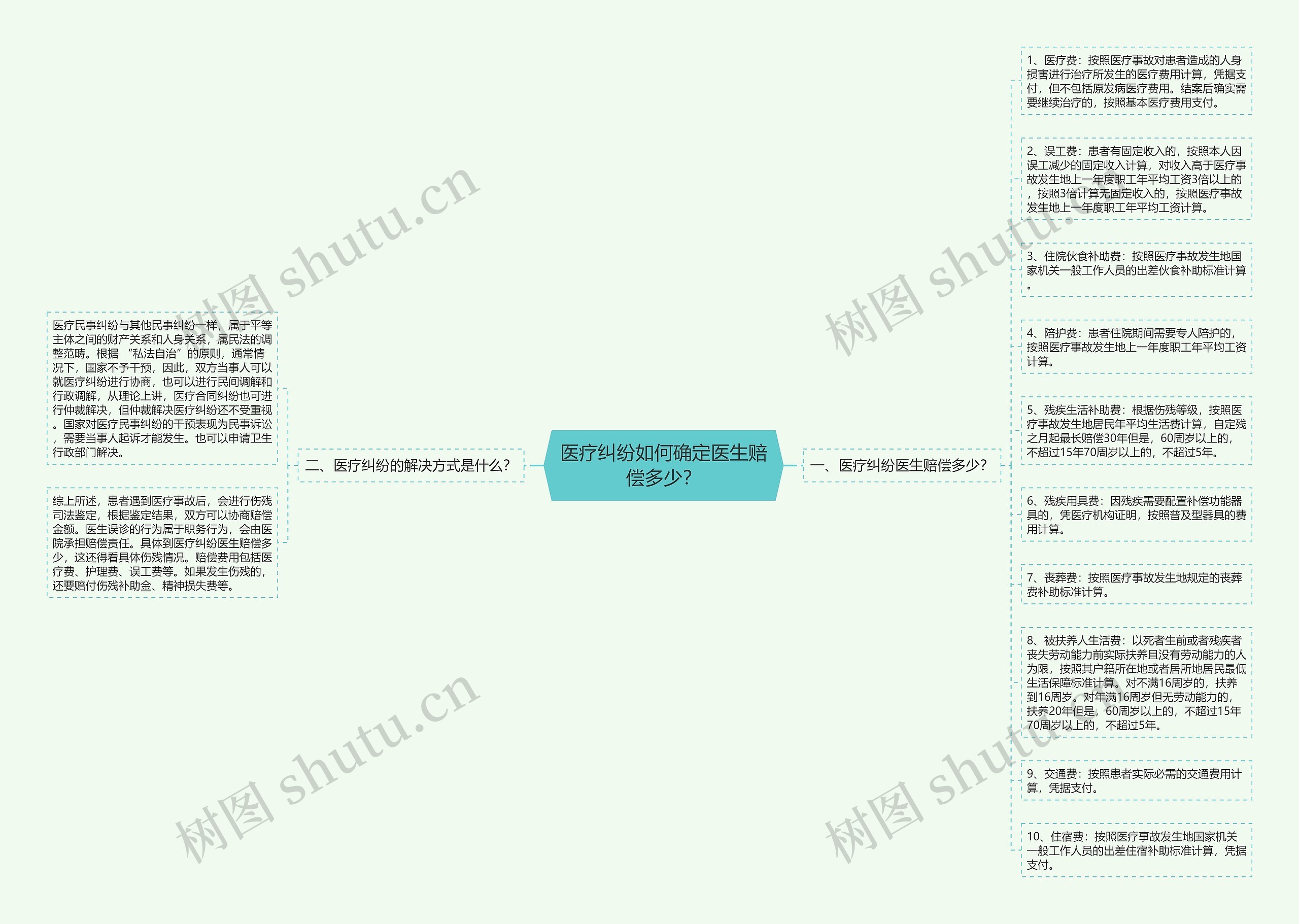 医疗纠纷如何确定医生赔偿多少？思维导图