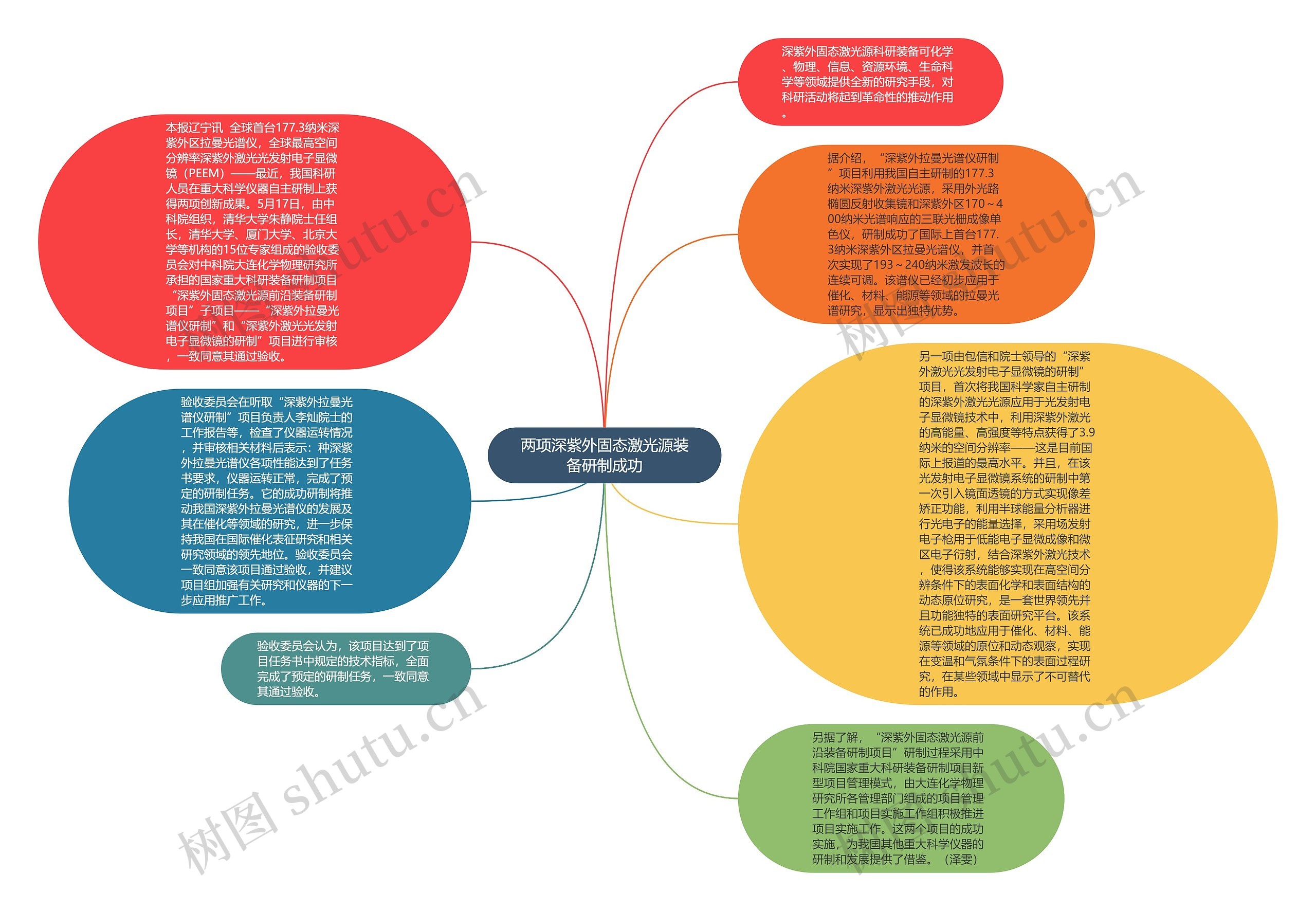 两项深紫外固态激光源装备研制成功思维导图