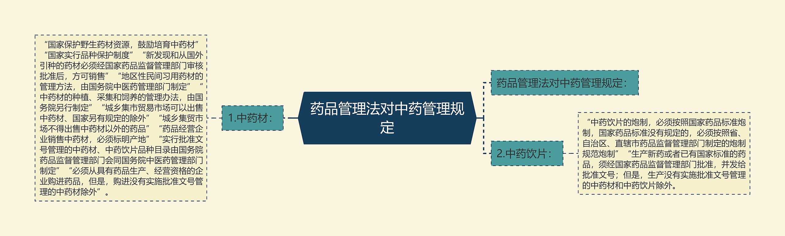 药品管理法对中药管理规定思维导图