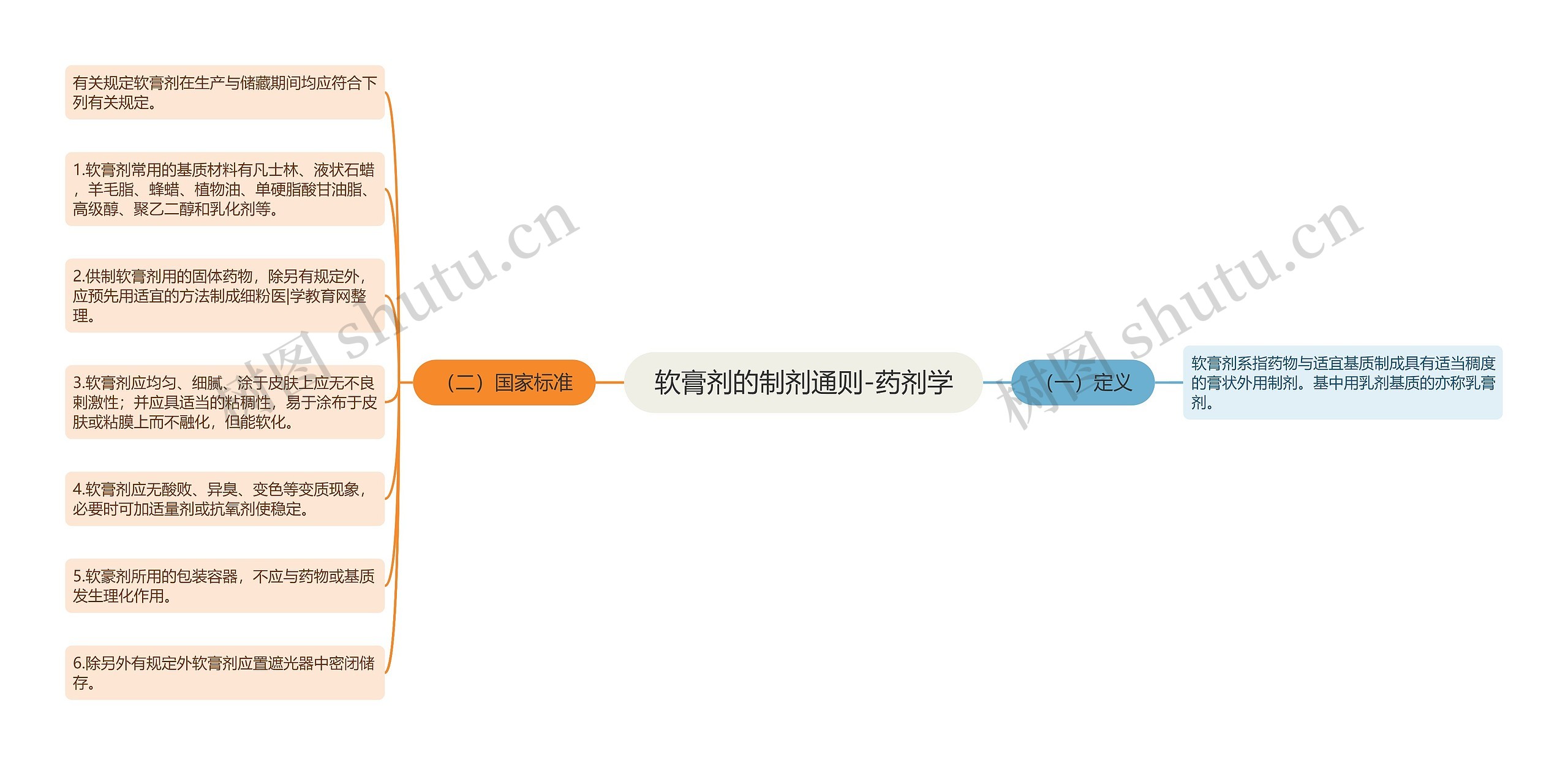 软膏剂的制剂通则-药剂学