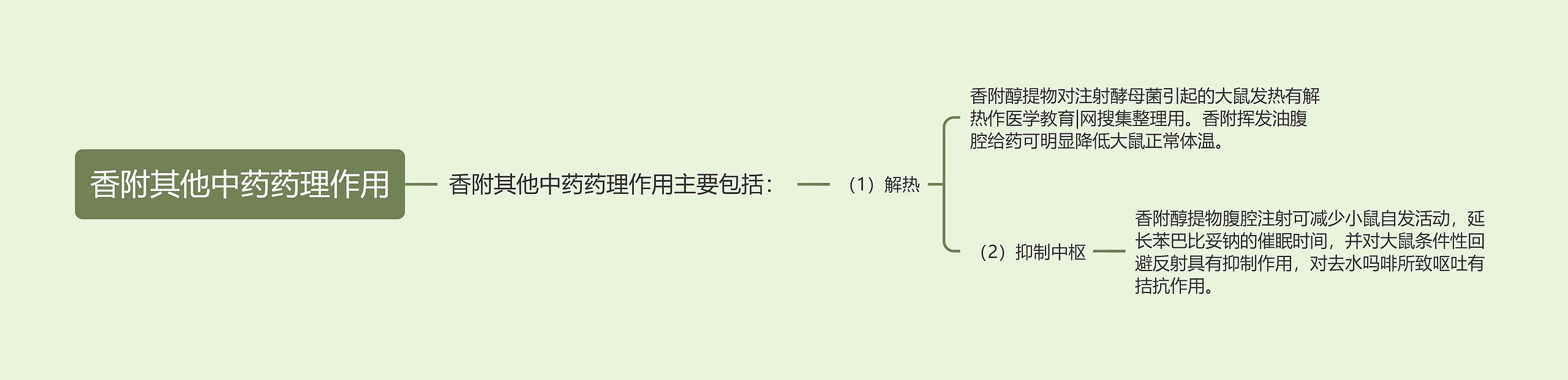 香附其他中药药理作用思维导图