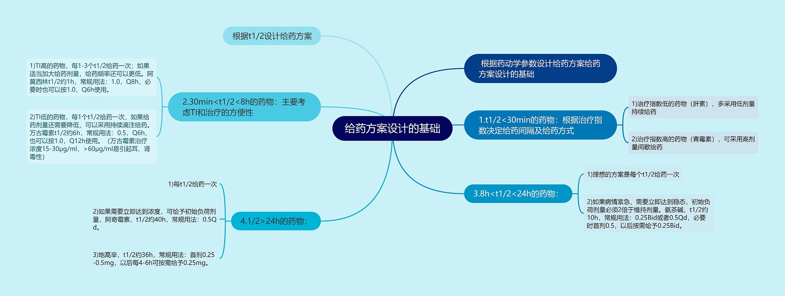 给药方案设计的基础