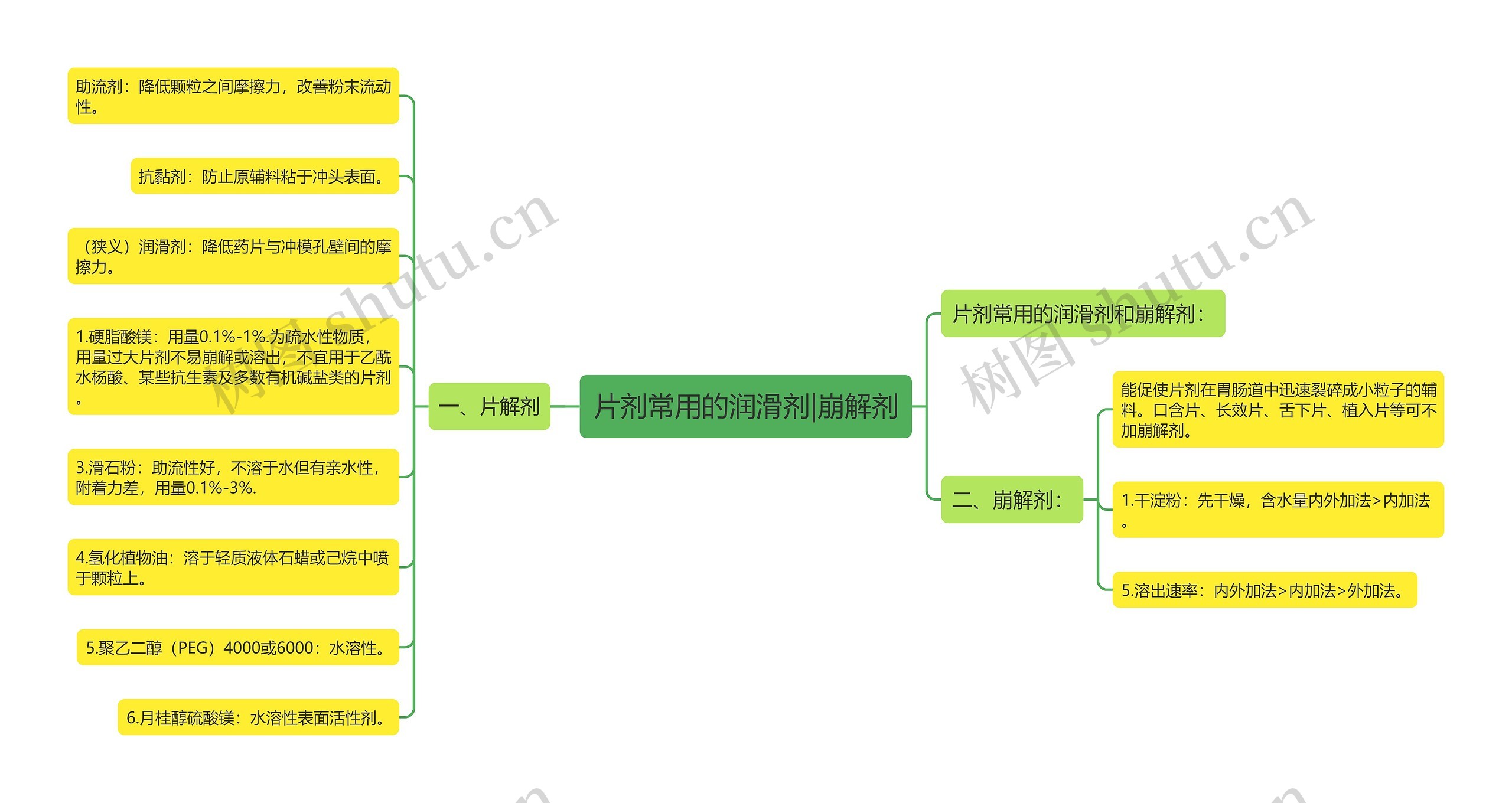 片剂常用的润滑剂|崩解剂思维导图