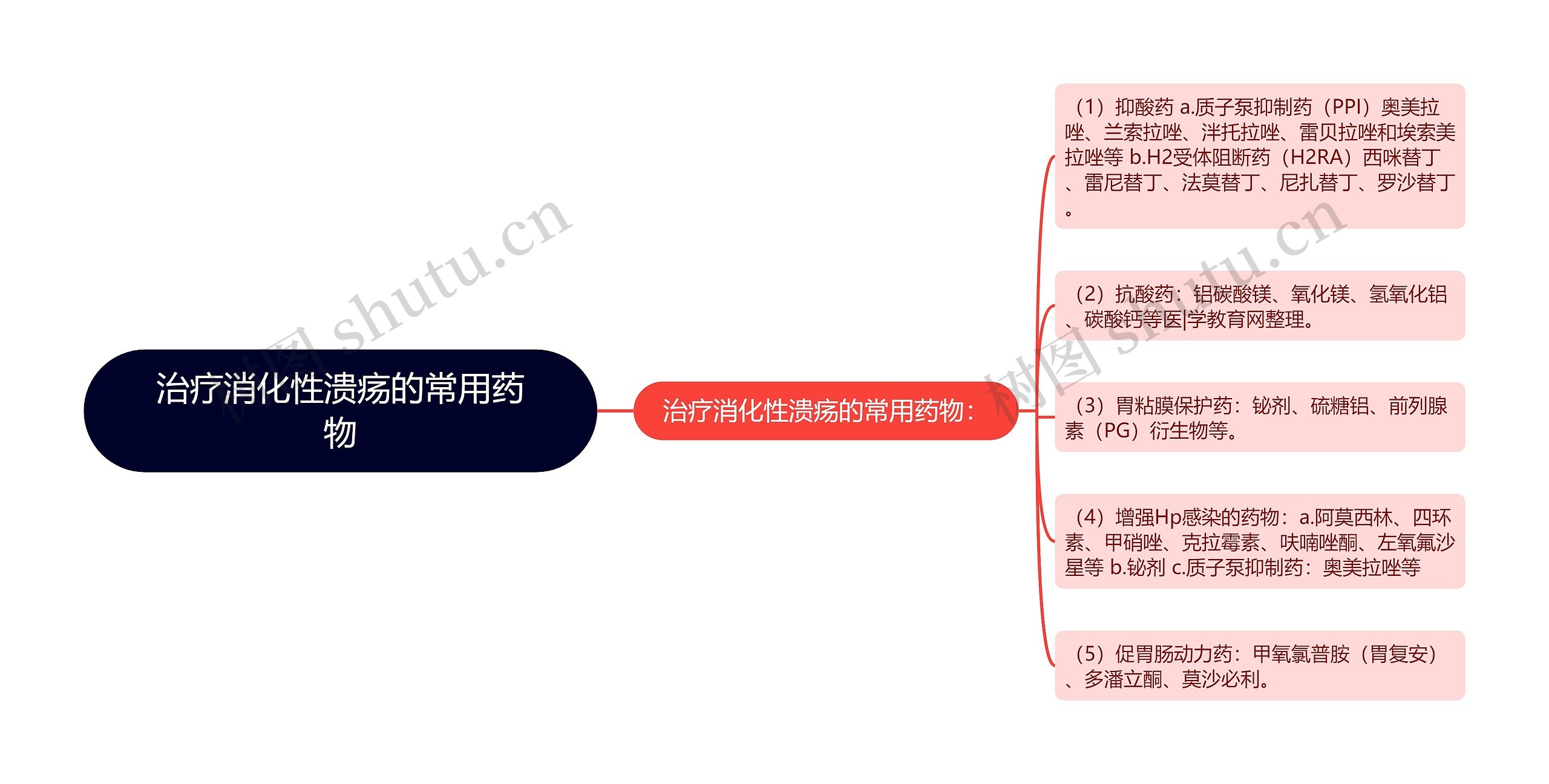 治疗消化性溃疡的常用药物