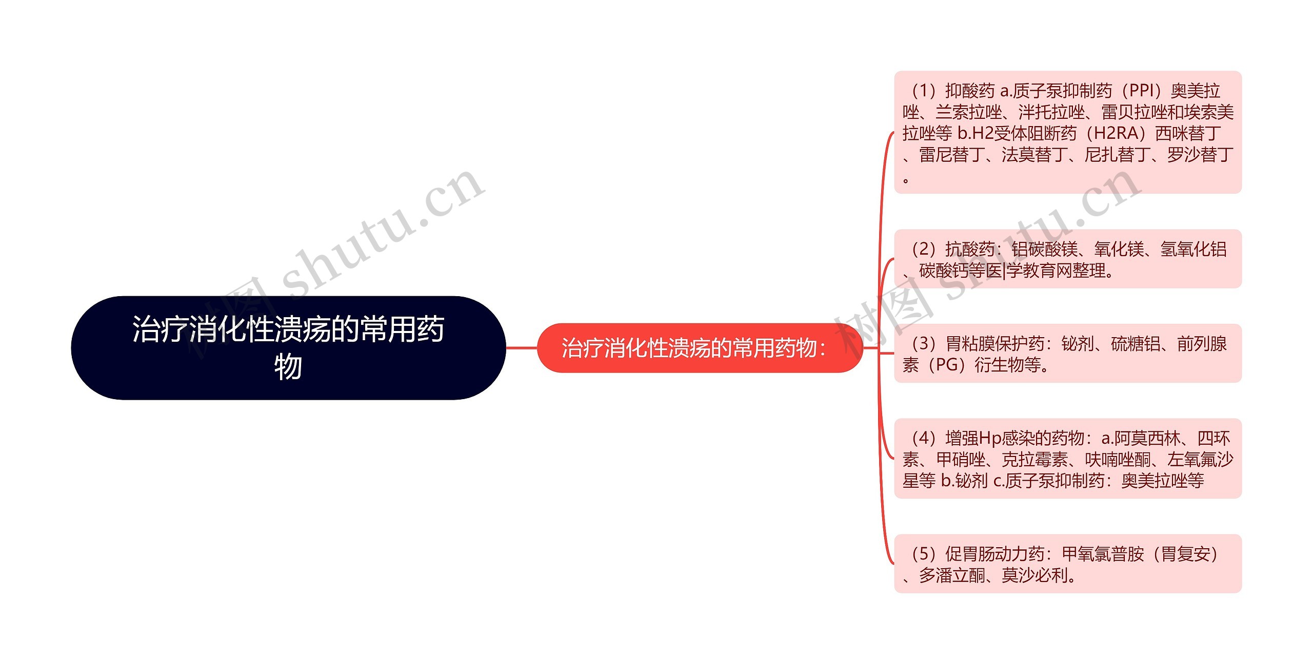 治疗消化性溃疡的常用药物思维导图