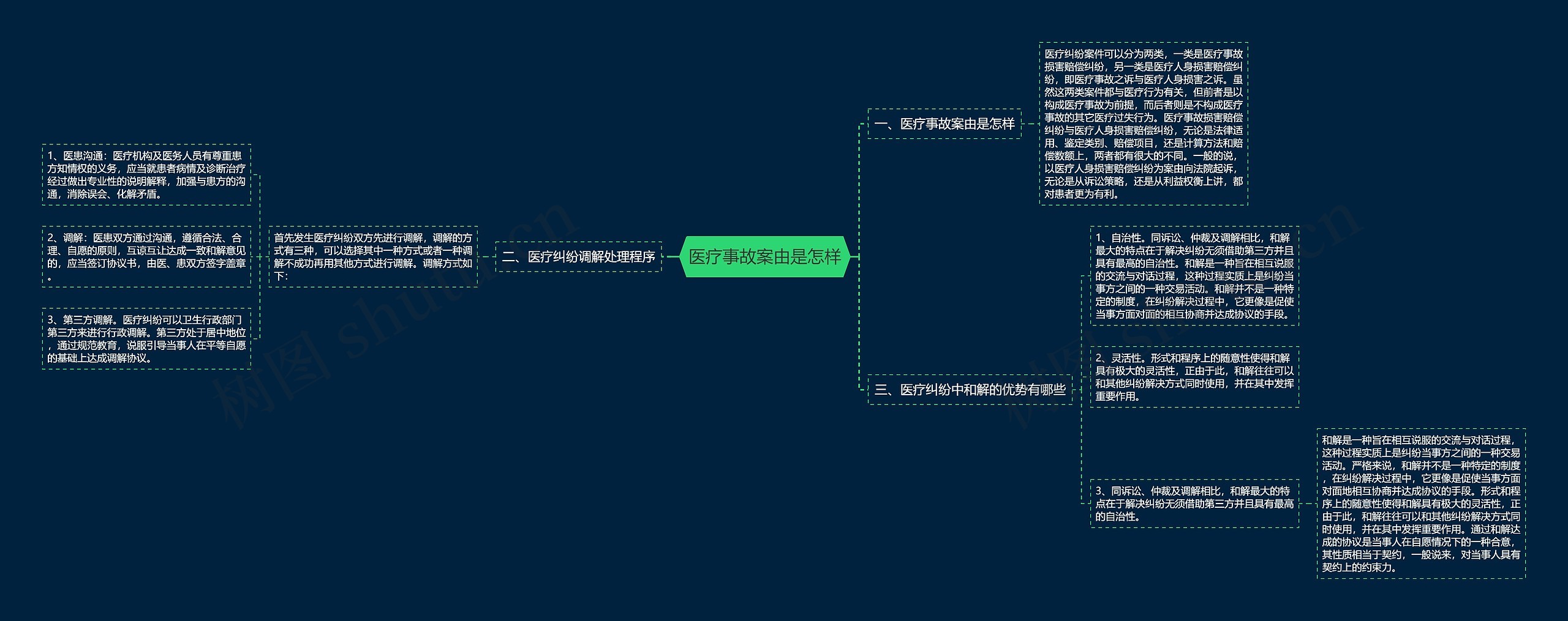 医疗事故案由是怎样思维导图