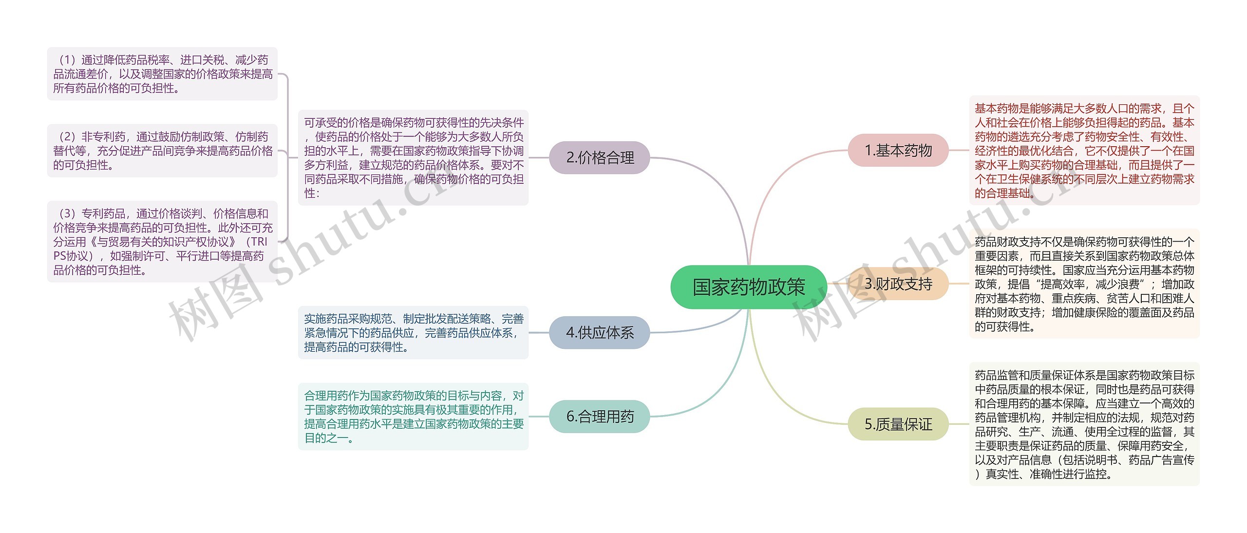 国家药物政策思维导图