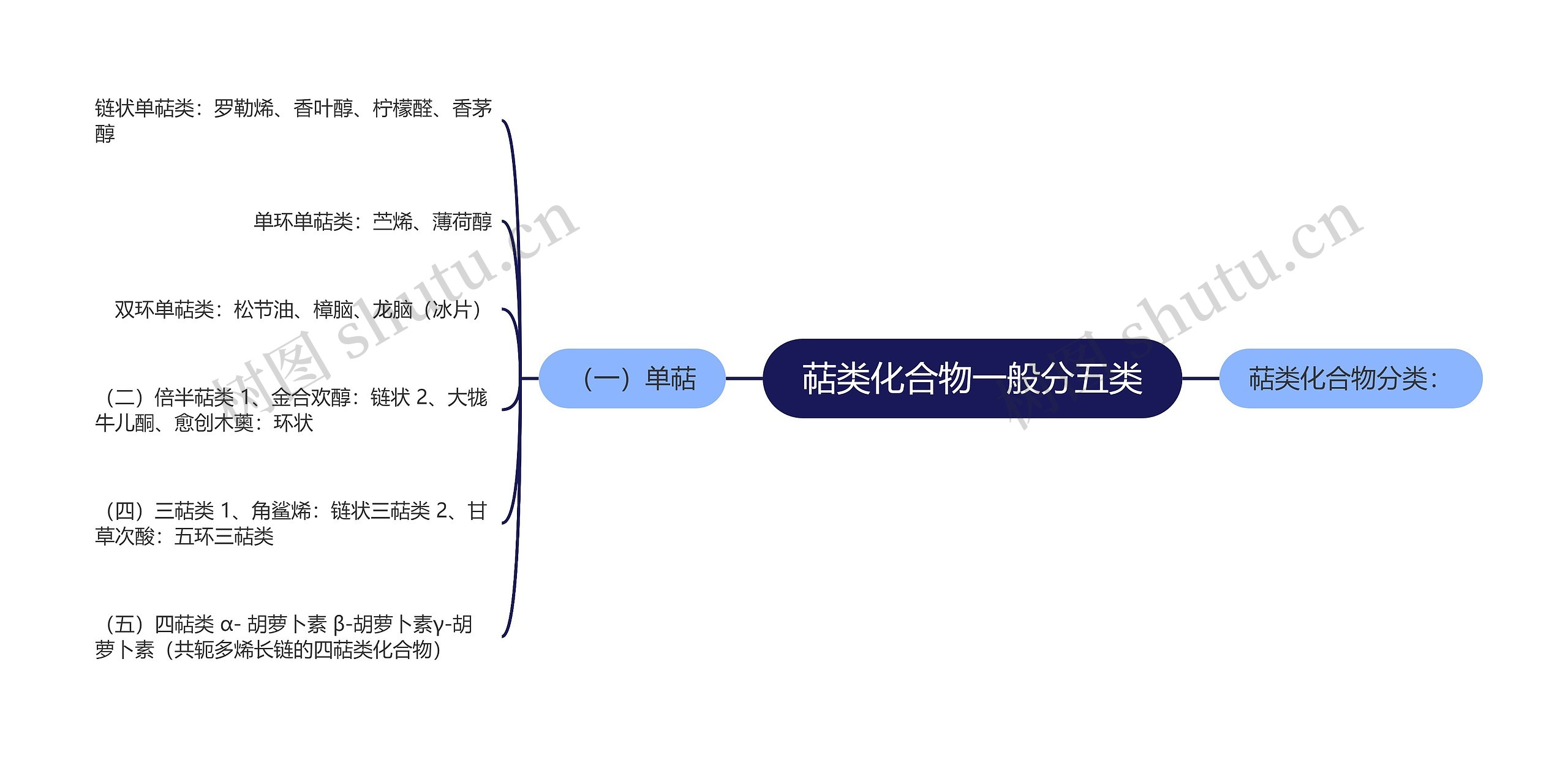 萜类化合物一般分五类