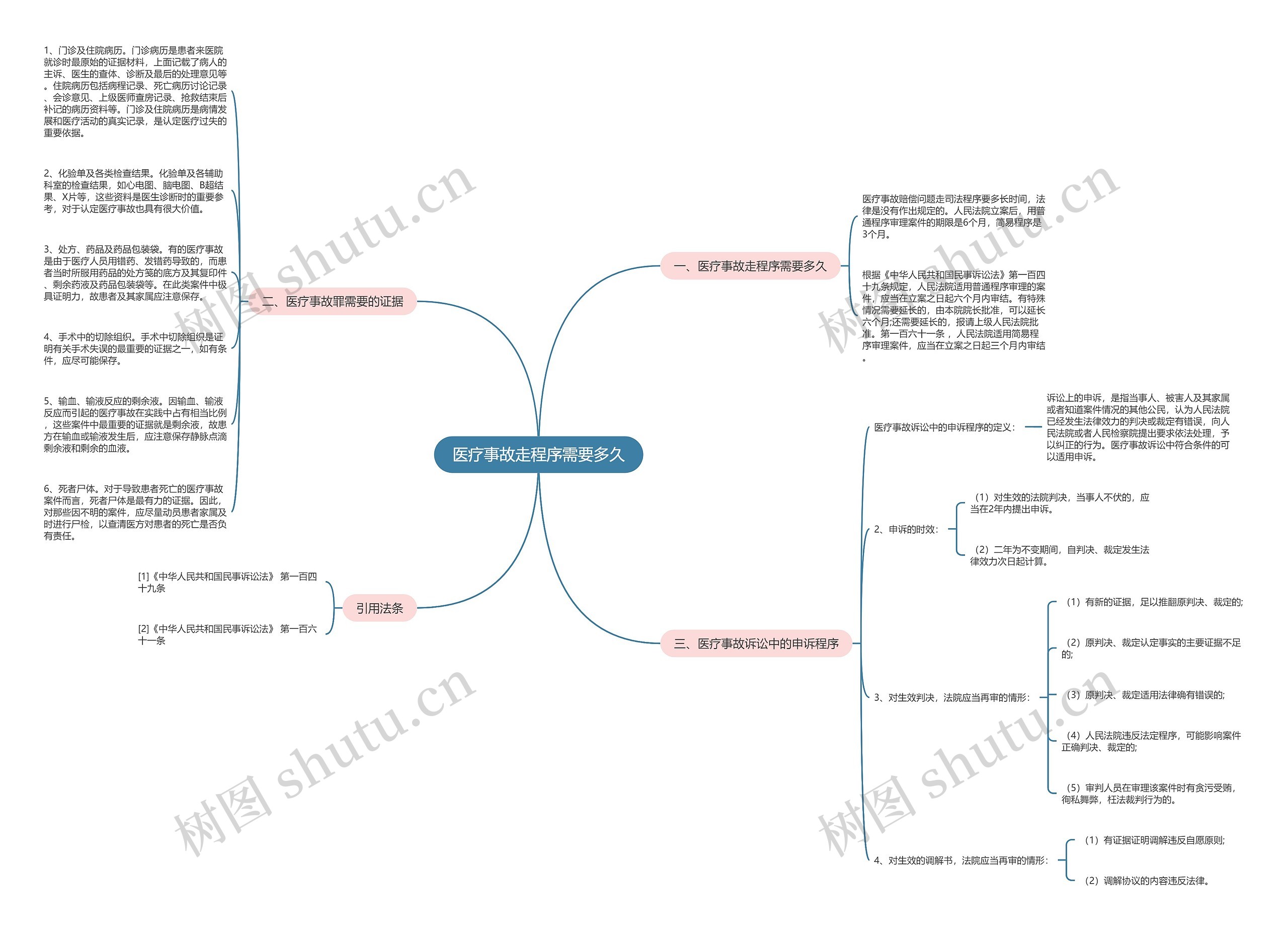 医疗事故走程序需要多久思维导图