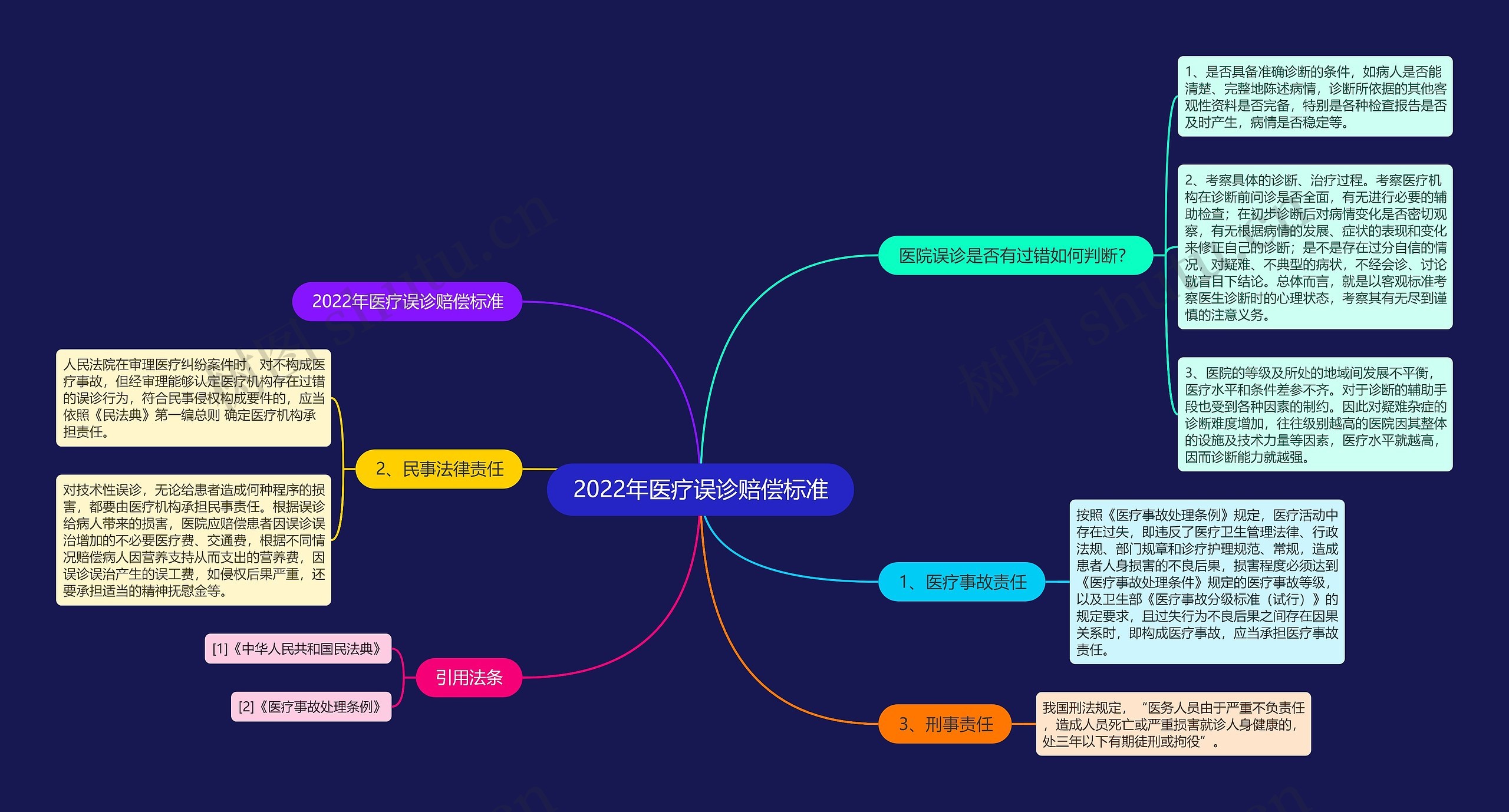 2022年医疗误诊赔偿标准思维导图