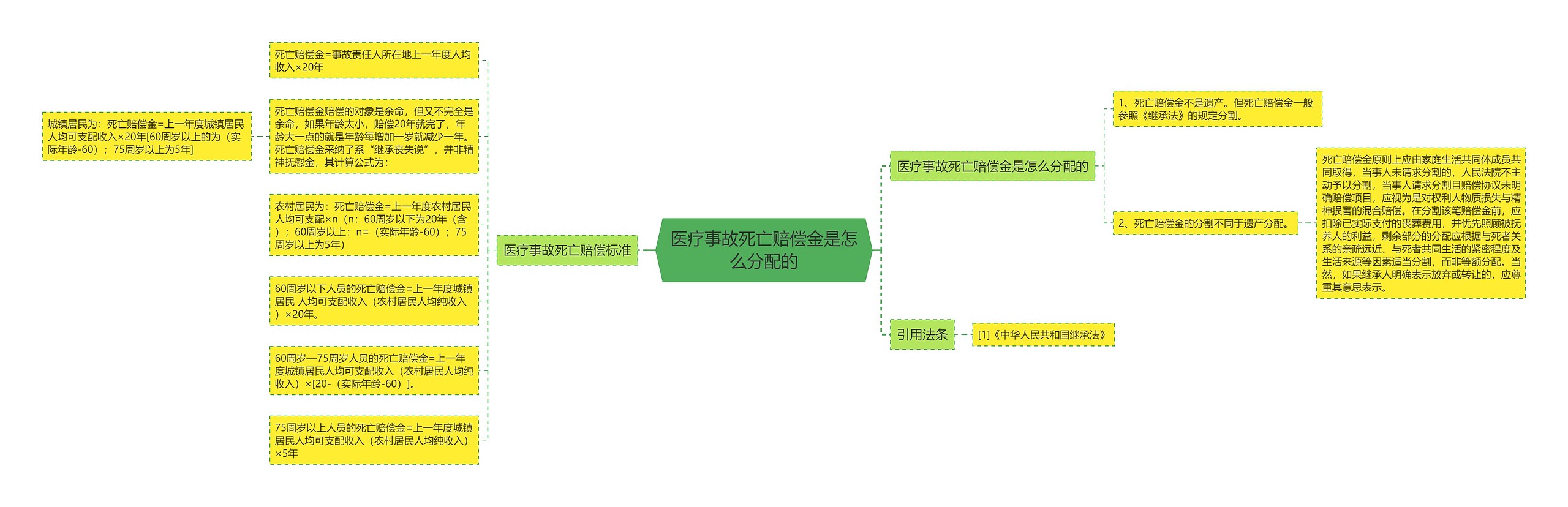 医疗事故死亡赔偿金是怎么分配的思维导图