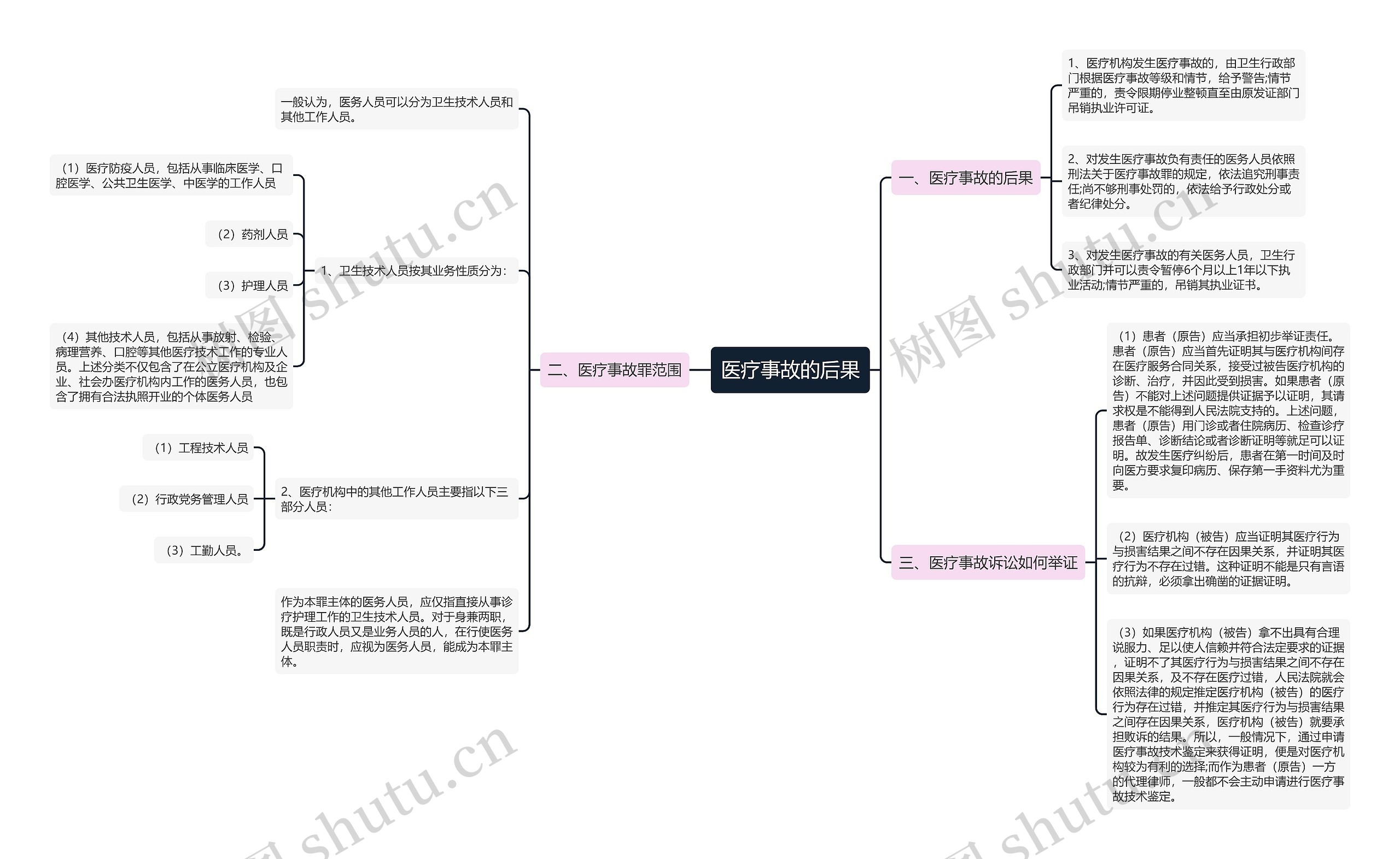 医疗事故的后果思维导图