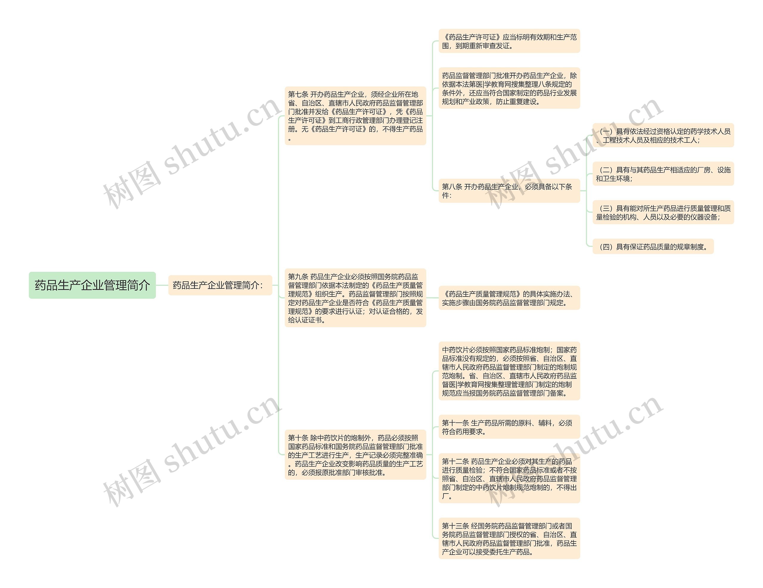 药品生产企业管理简介 药品生产企业管理简介