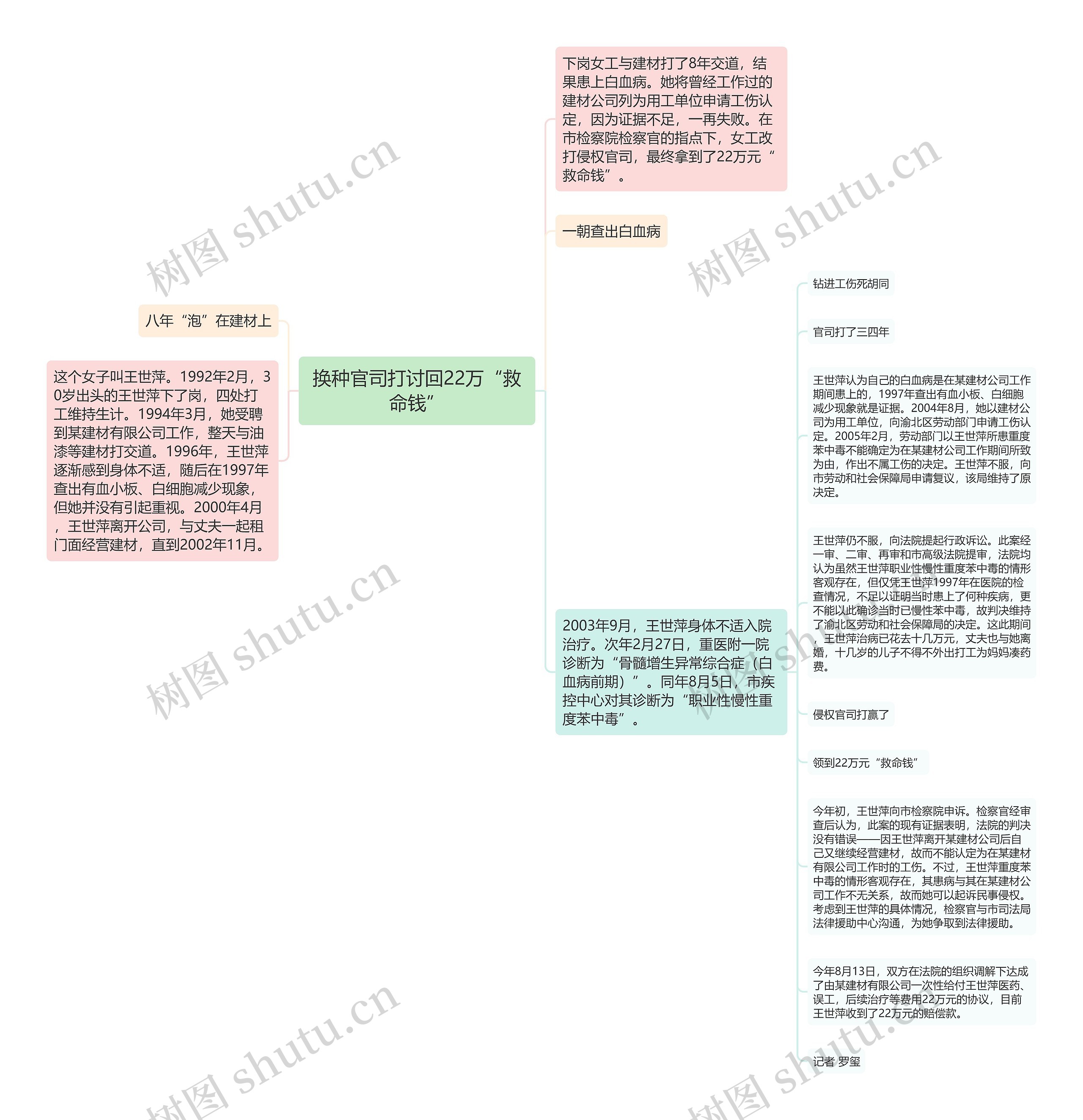 换种官司打讨回22万“救命钱”思维导图