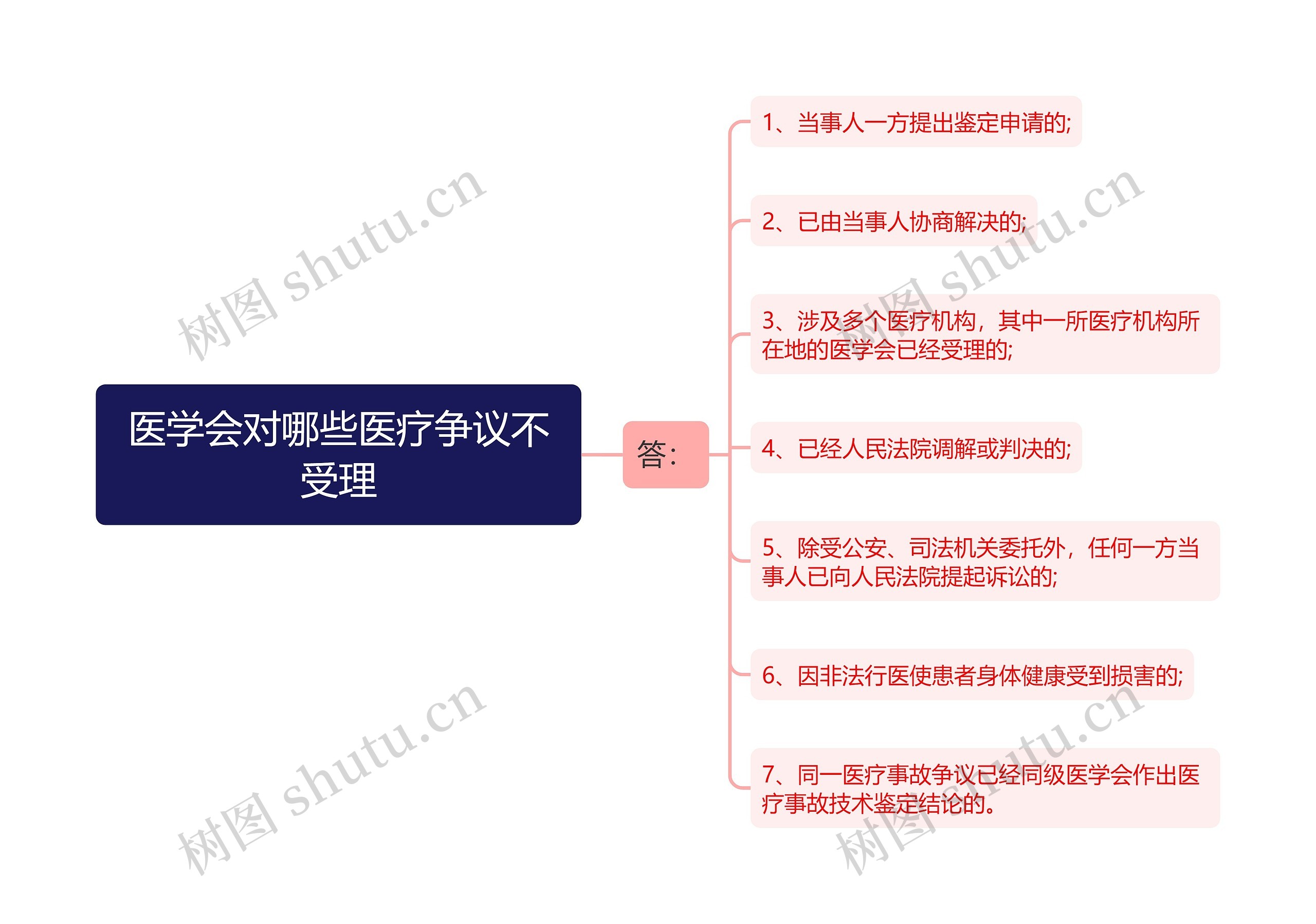 医学会对哪些医疗争议不受理