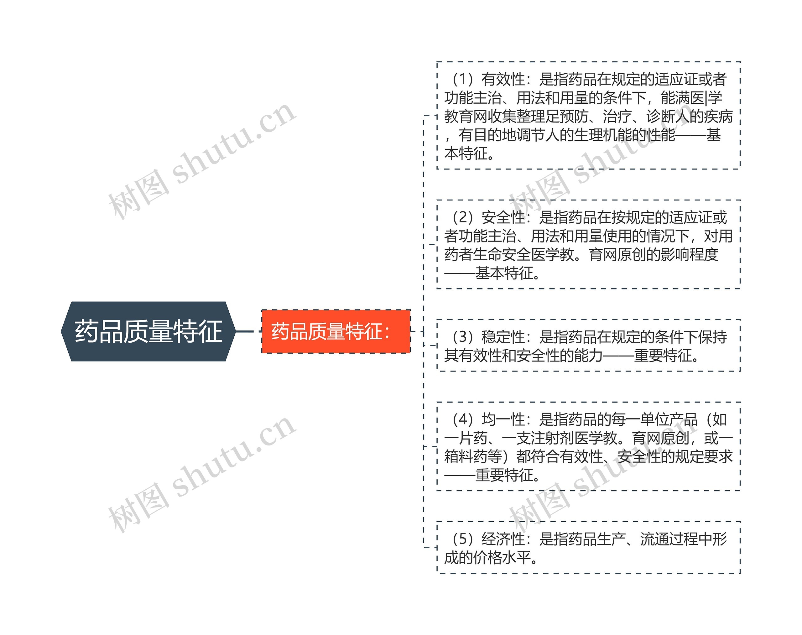 药品质量特征 药品质量特征