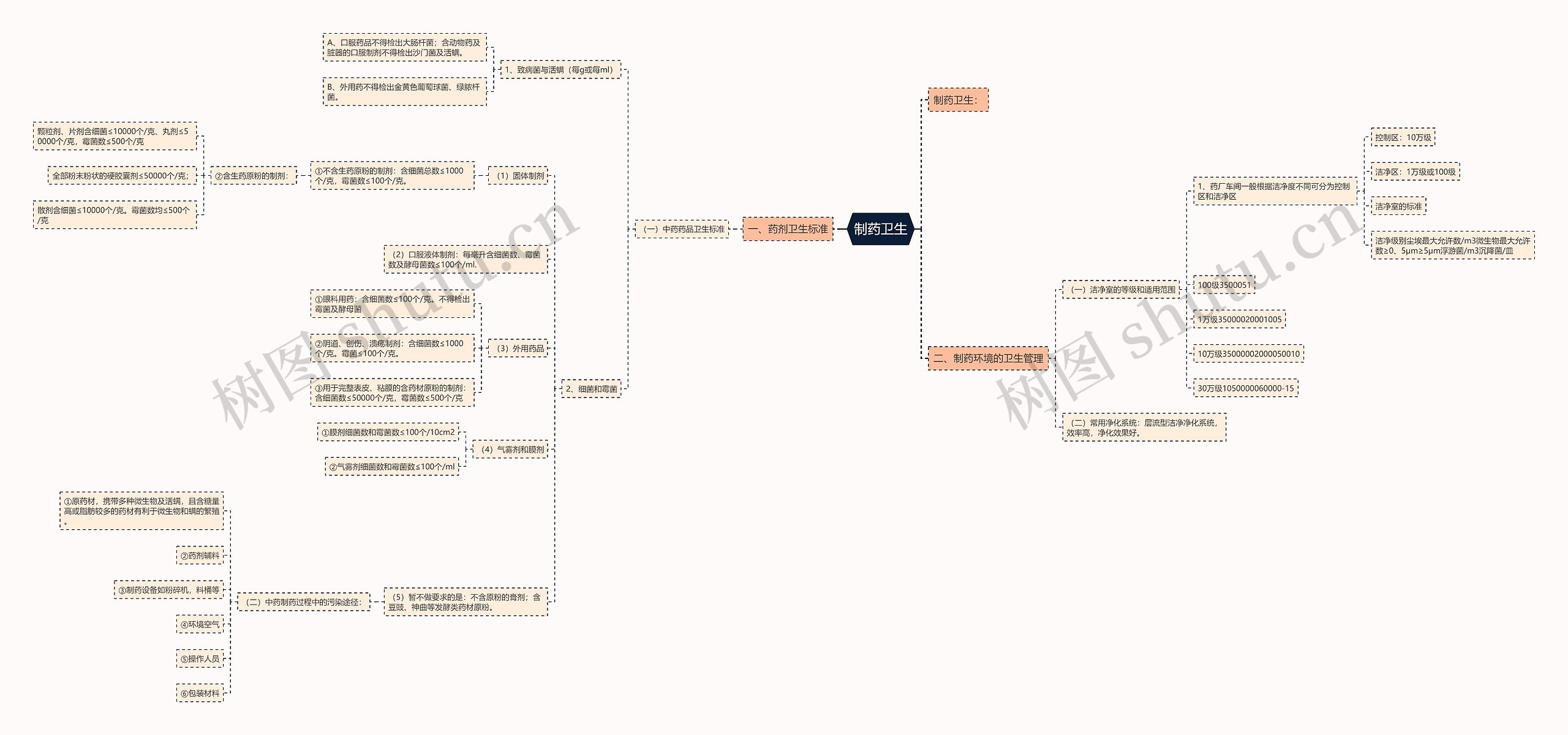 制药卫生 制药卫生