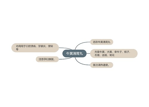 牛黄清胃丸思维导图