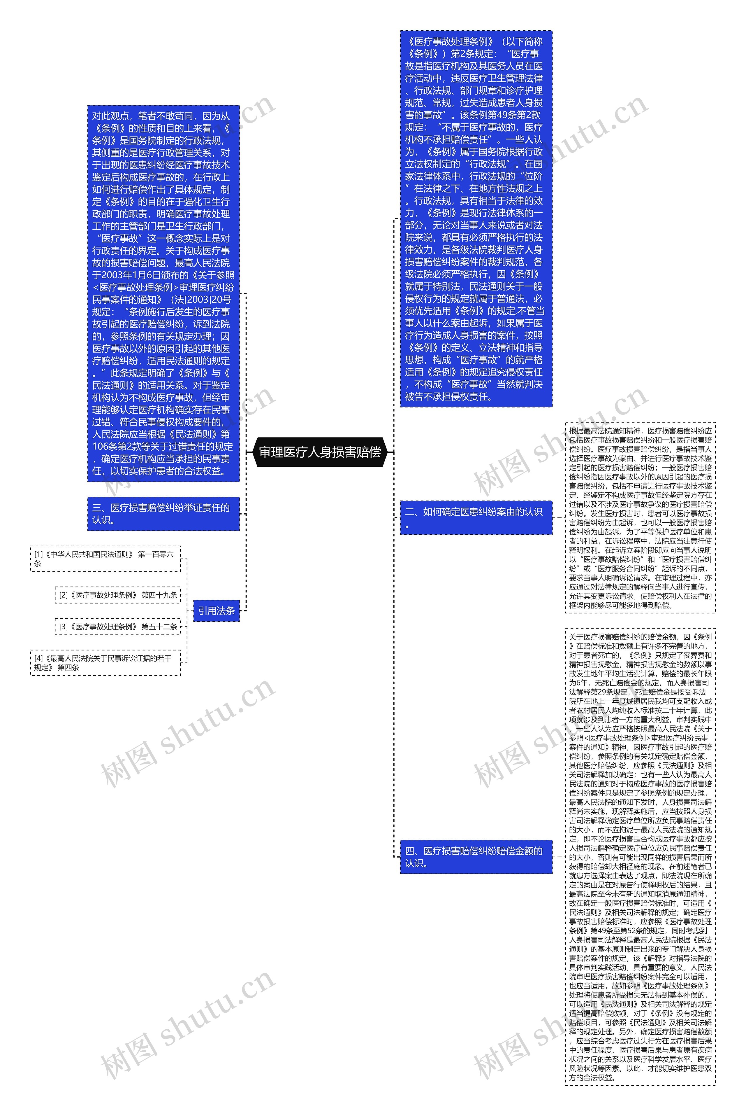 审理医疗人身损害赔偿思维导图