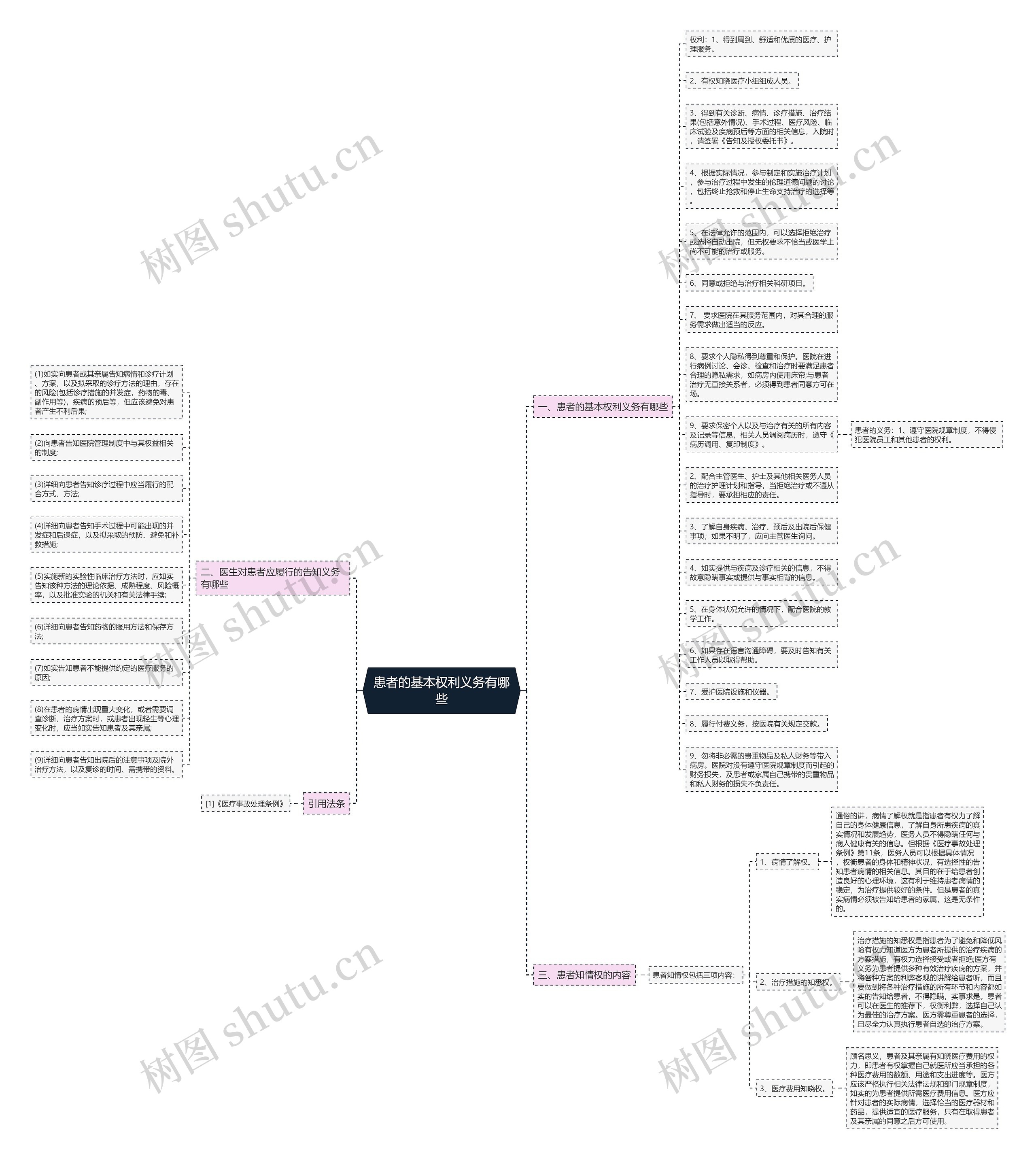 患者的基本权利义务有哪些思维导图