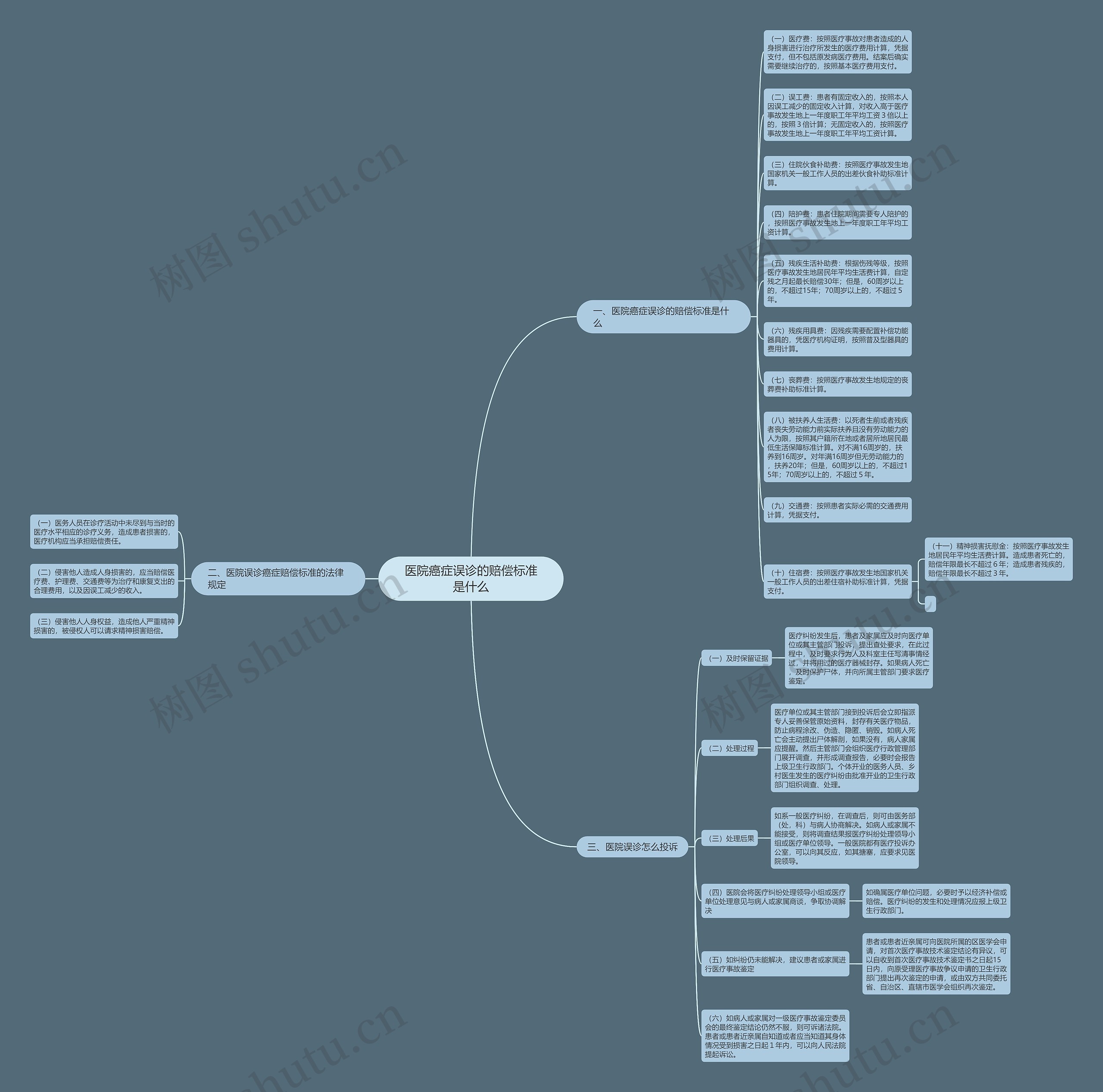 医院癌症误诊的赔偿标准是什么思维导图
