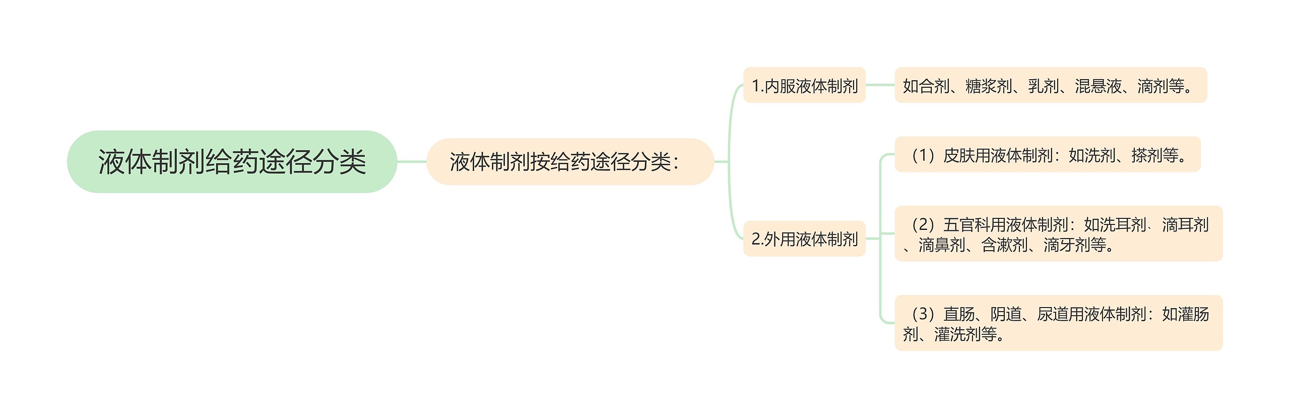 液体制剂给药途径分类