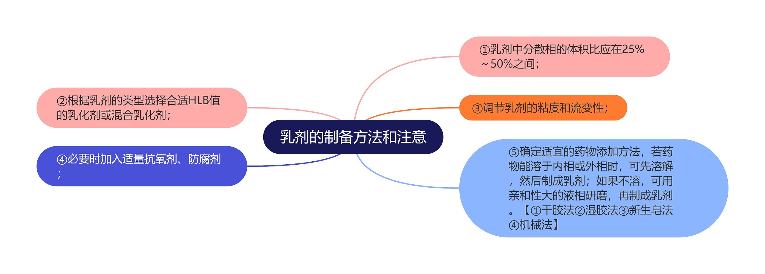 乳剂的制备方法和注意思维导图