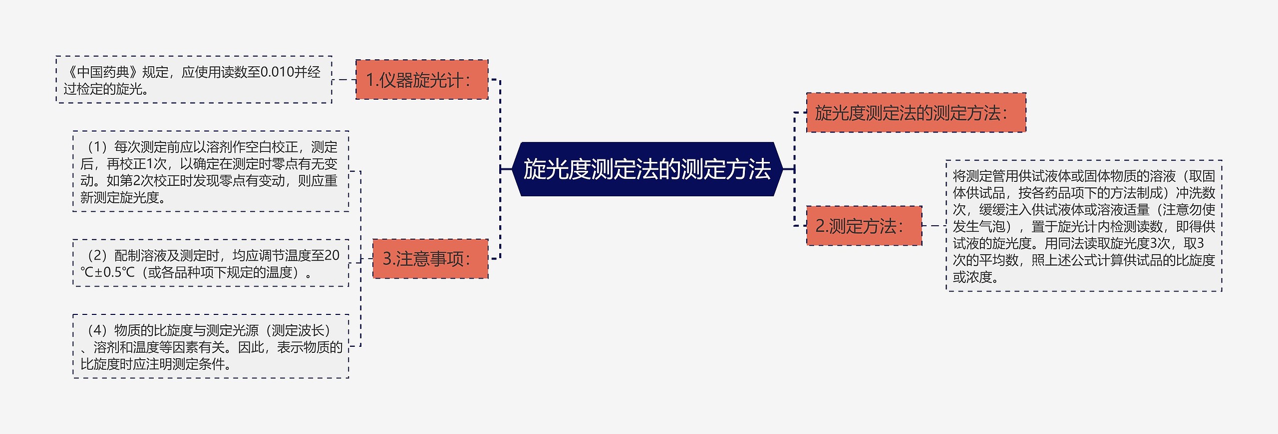 旋光度测定法的测定方法思维导图