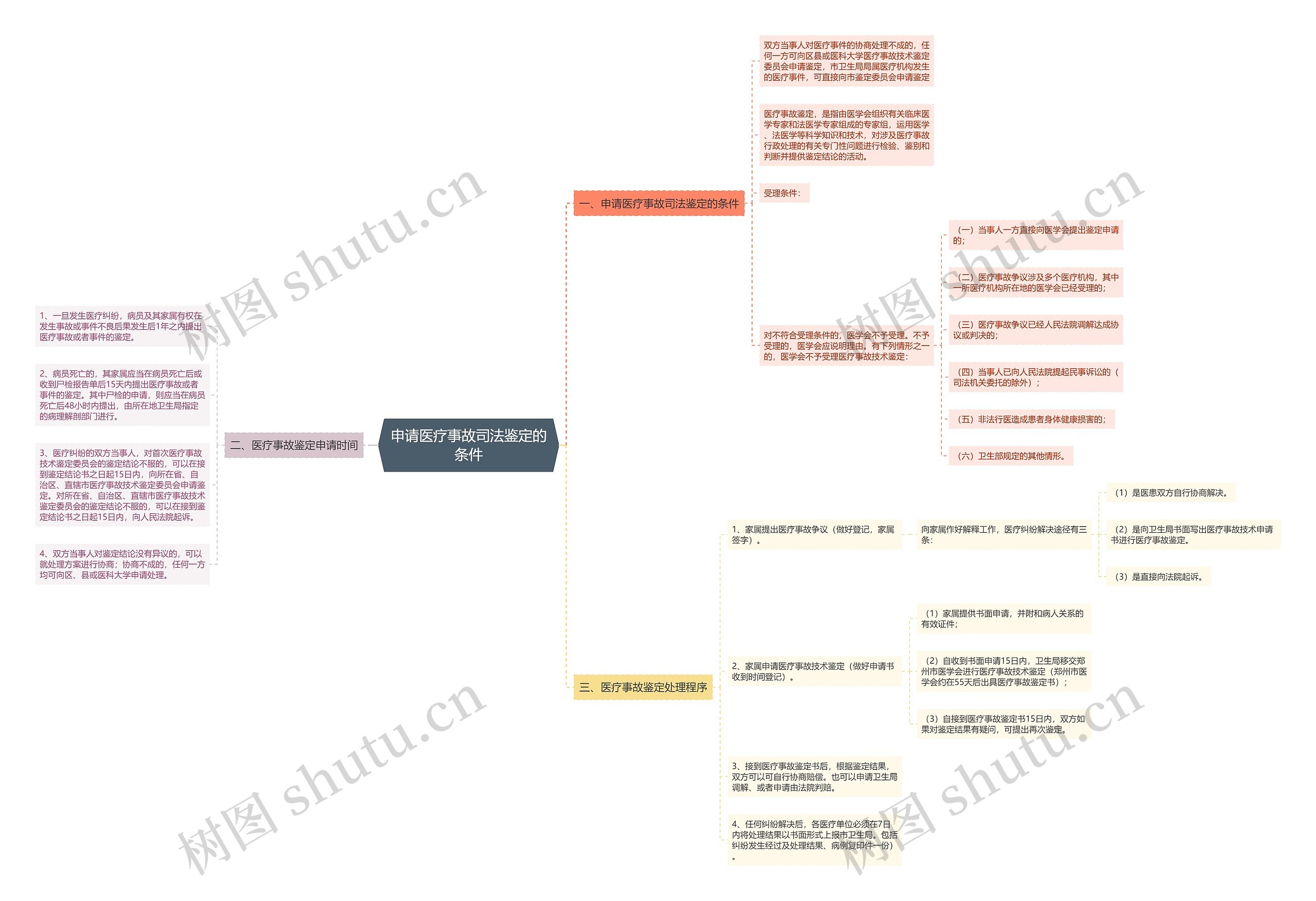 申请医疗事故司法鉴定的条件思维导图