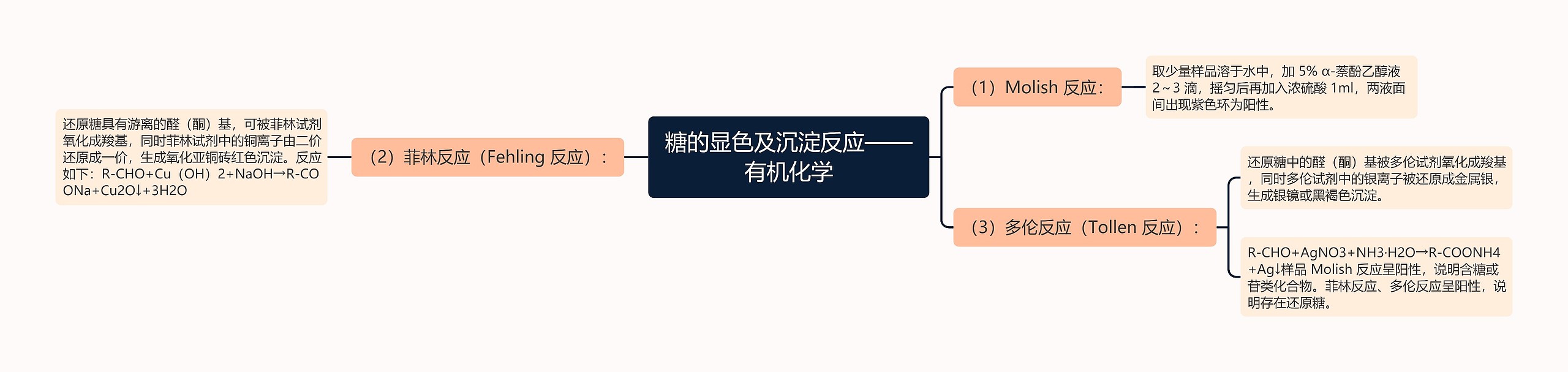 糖的显色及沉淀反应——有机化学