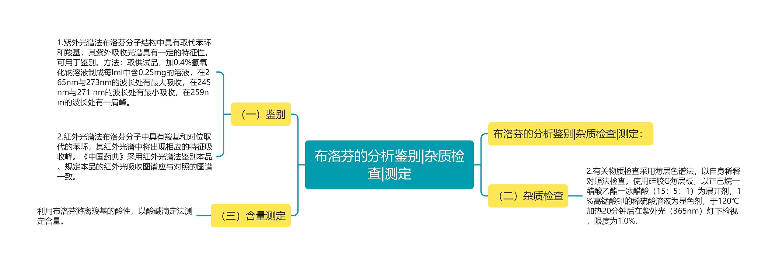 布洛芬的分析鉴别|杂质检查|测定