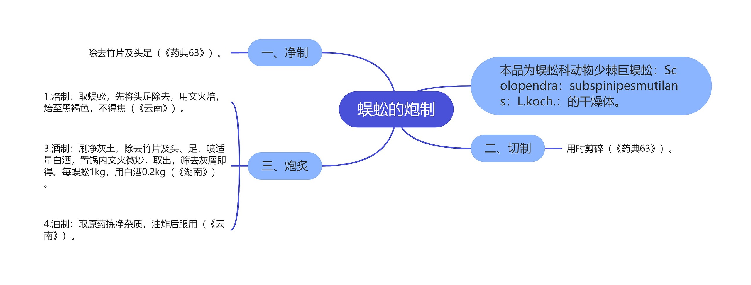 蜈蚣的炮制思维导图