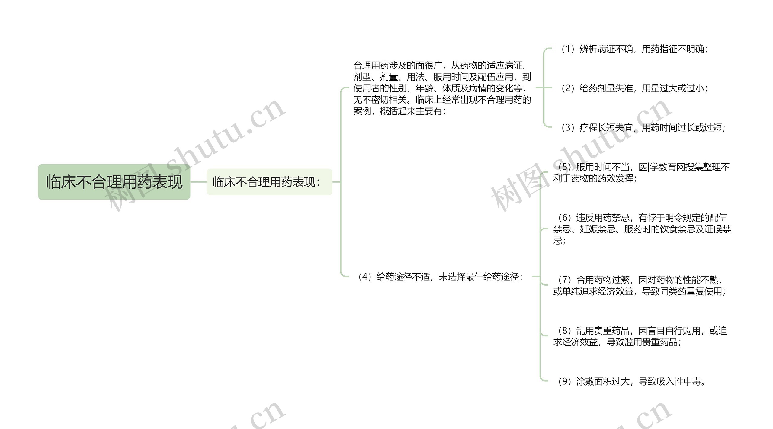 临床不合理用药表现思维导图