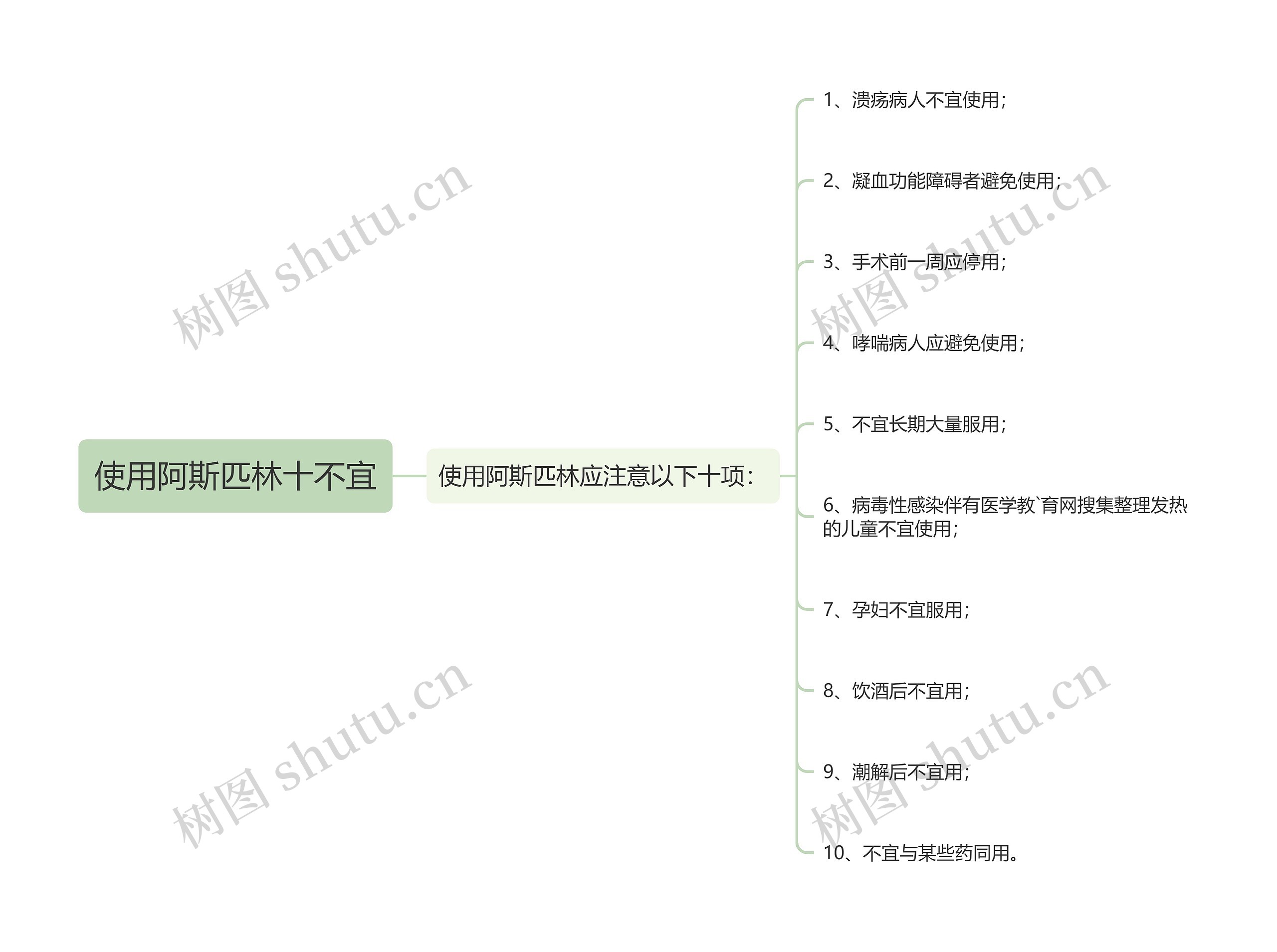 使用阿斯匹林十不宜思维导图