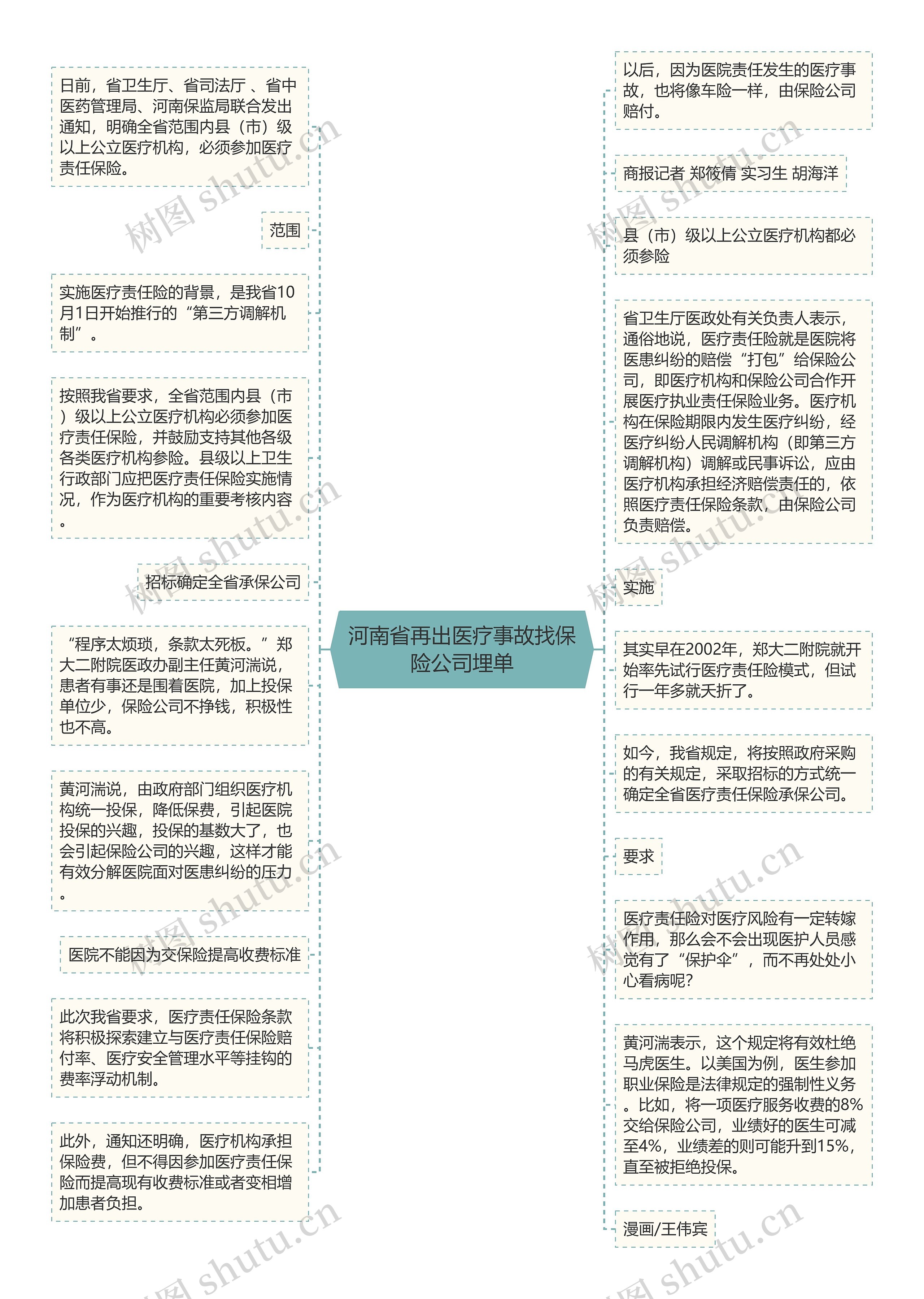 河南省再出医疗事故找保险公司埋单思维导图