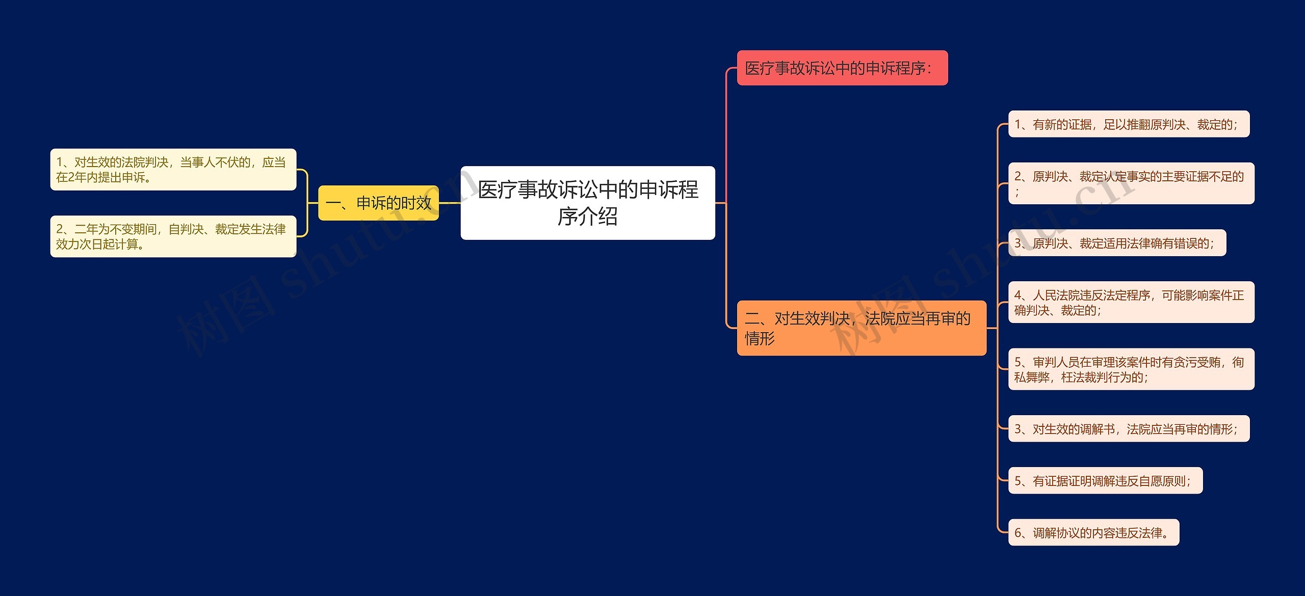 医疗事故诉讼中的申诉程序介绍思维导图