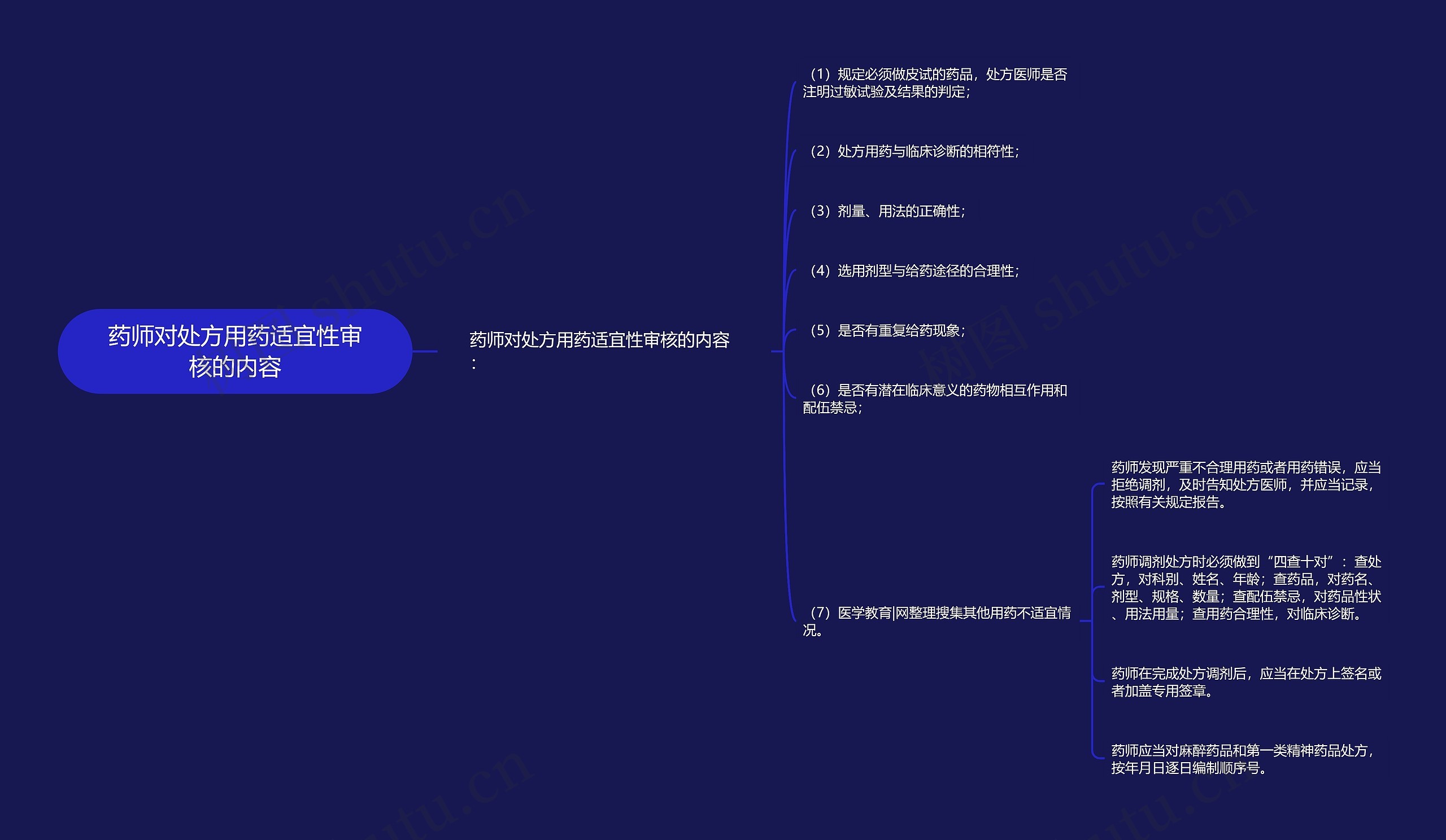 药师对处方用药适宜性审核的内容思维导图