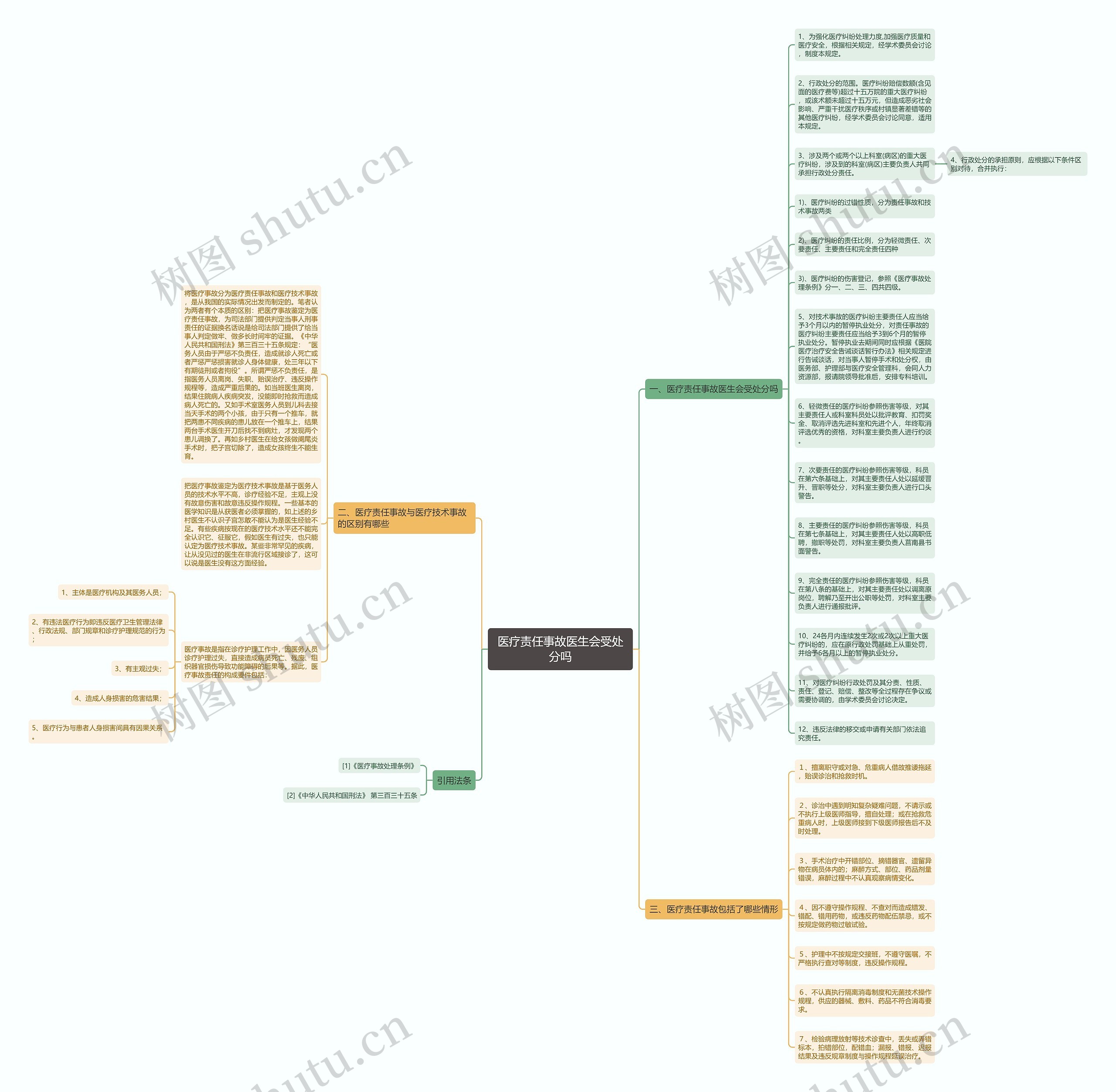 医疗责任事故医生会受处分吗思维导图