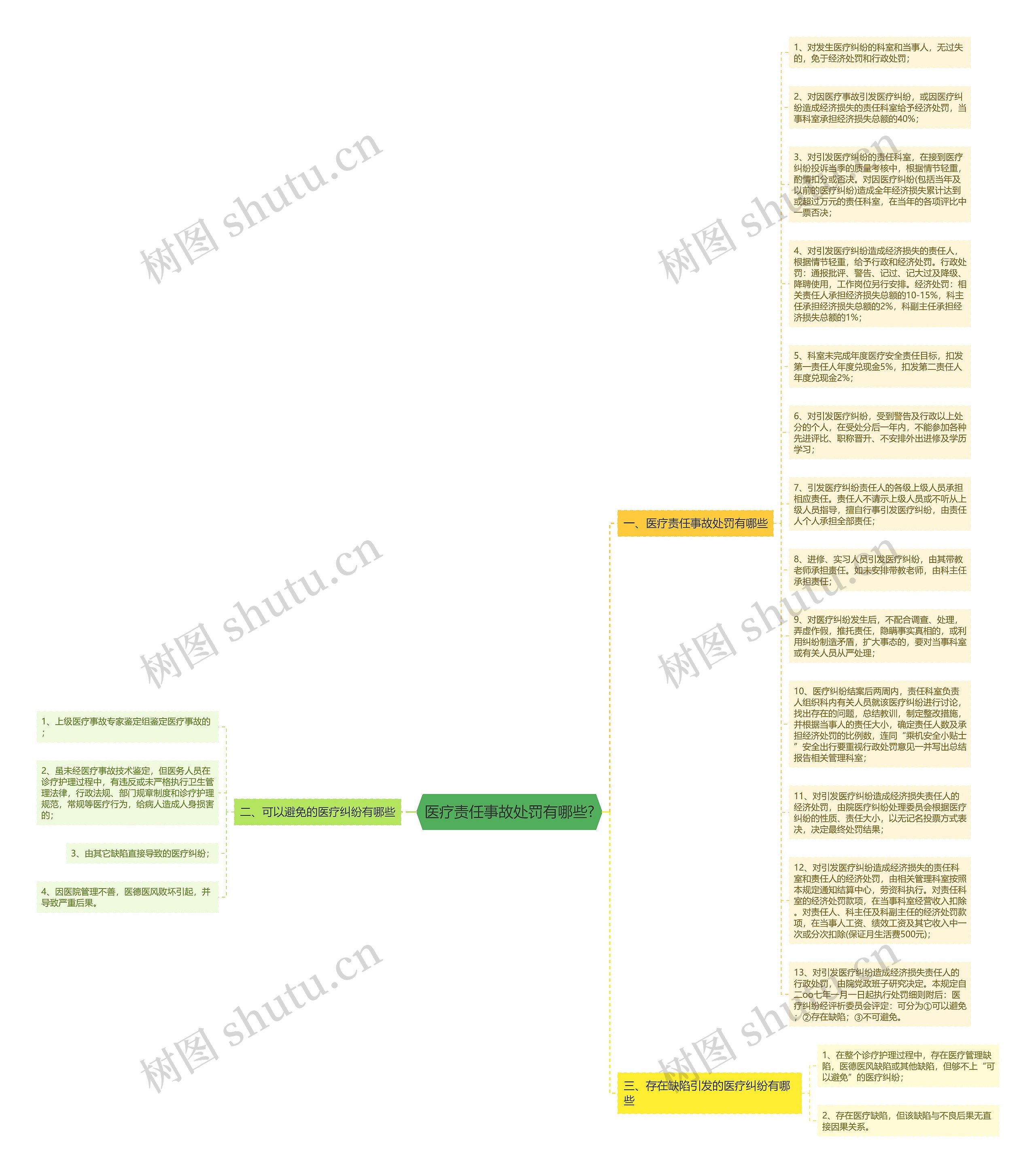 医疗责任事故处罚有哪些?思维导图