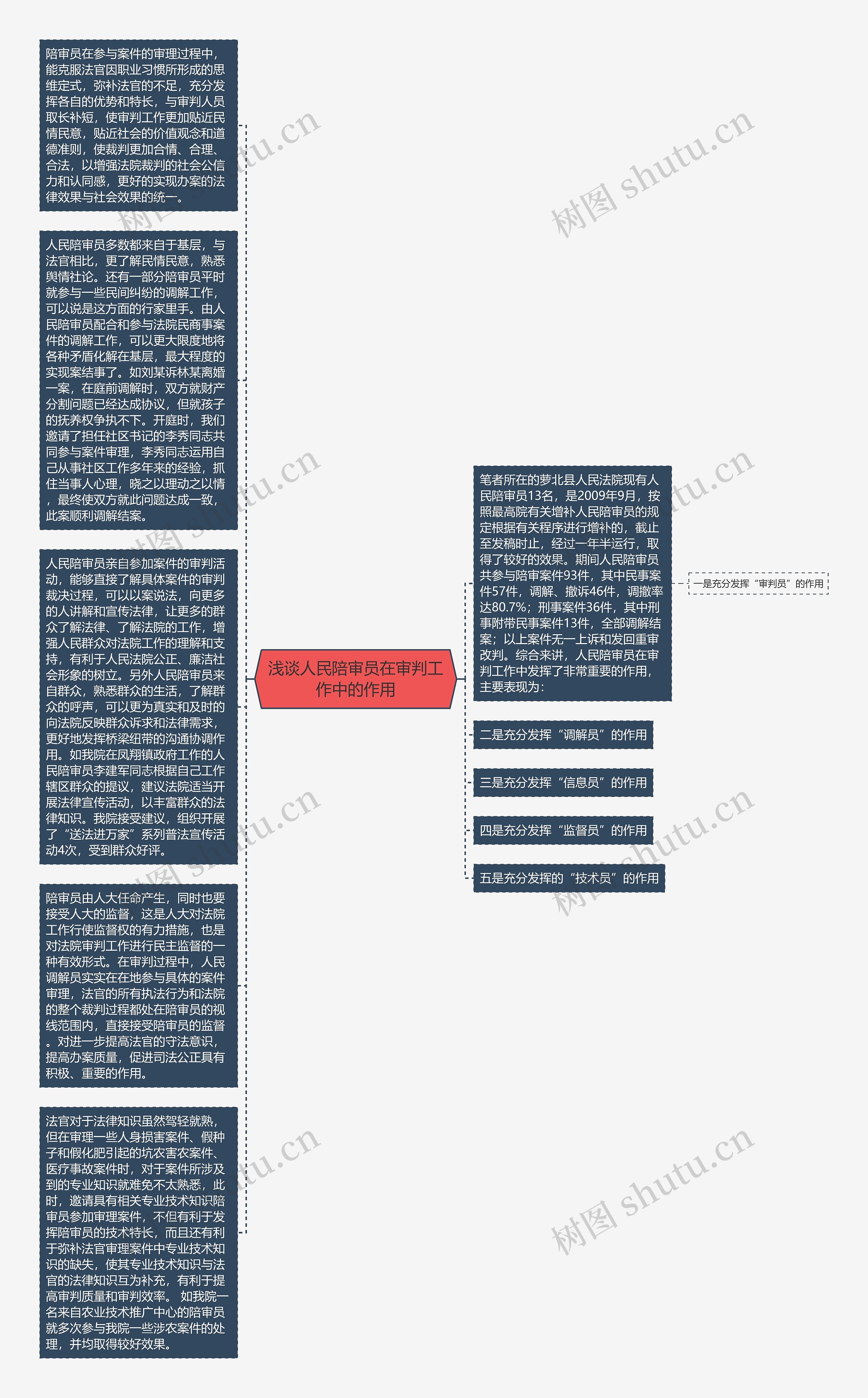 浅谈人民陪审员在审判工作中的作用思维导图