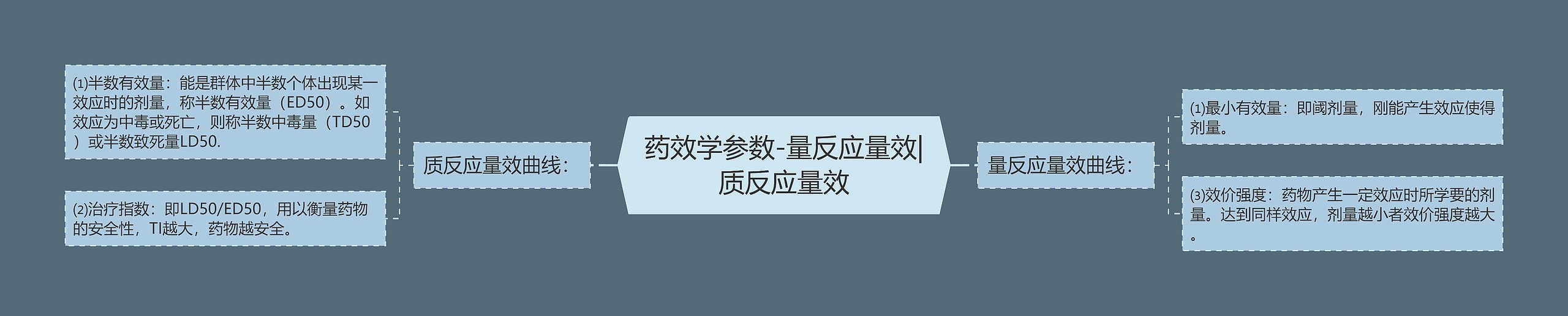 药效学参数-量反应量效|质反应量效