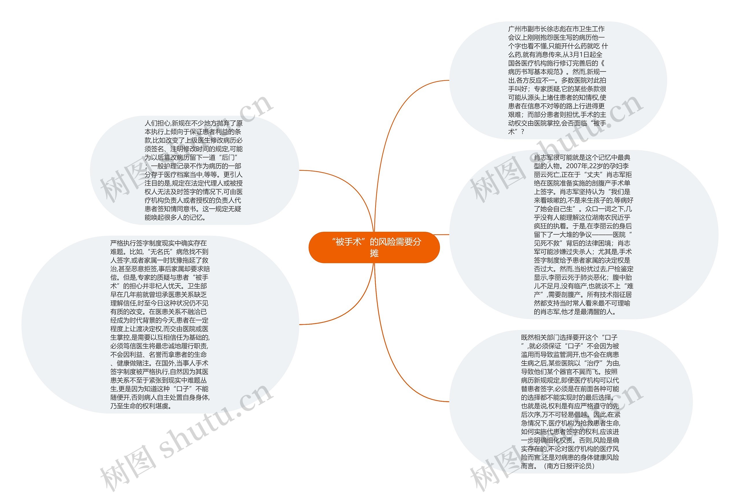 “被手术”的风险需要分摊思维导图