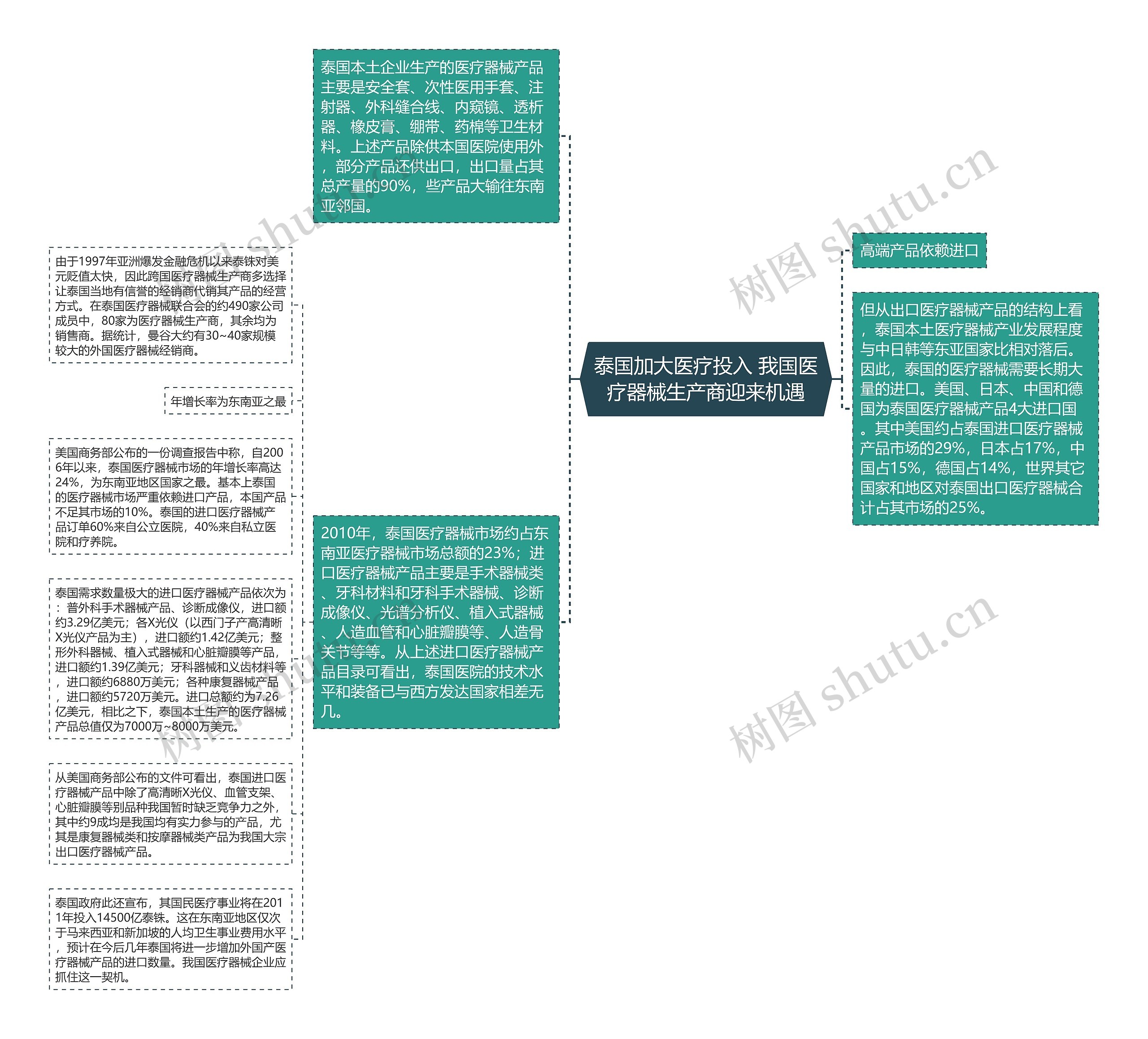 泰国加大医疗投入 我国医疗器械生产商迎来机遇思维导图