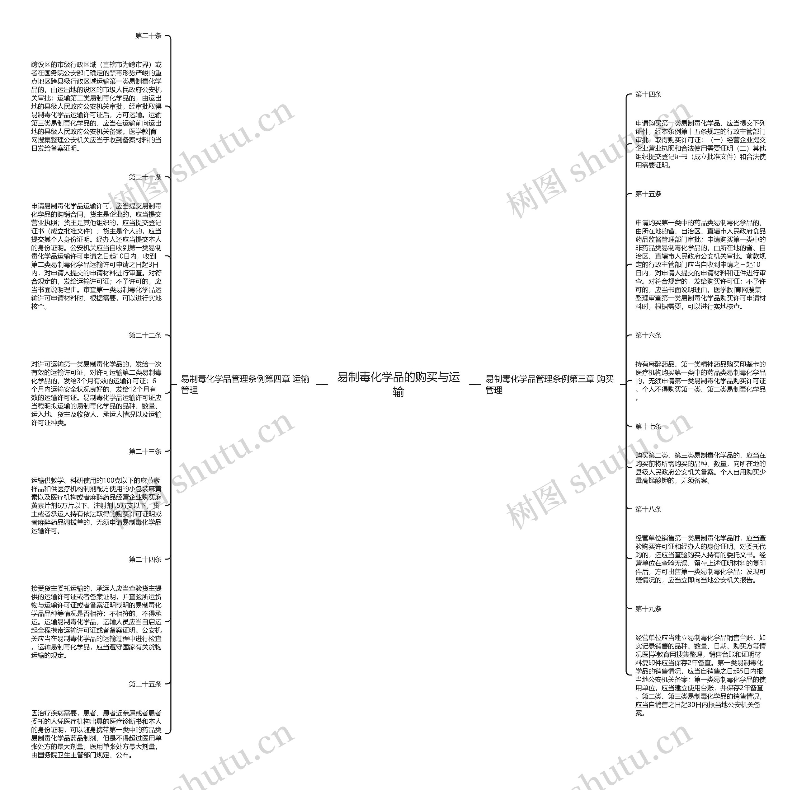 易制毒化学品的购买与运输思维导图