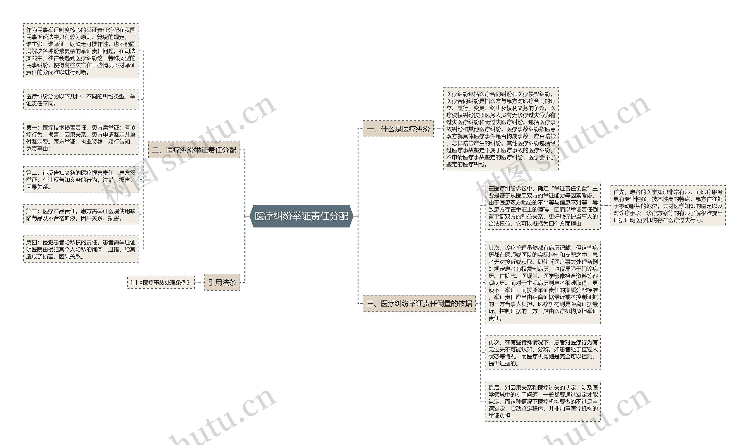 医疗纠纷举证责任分配