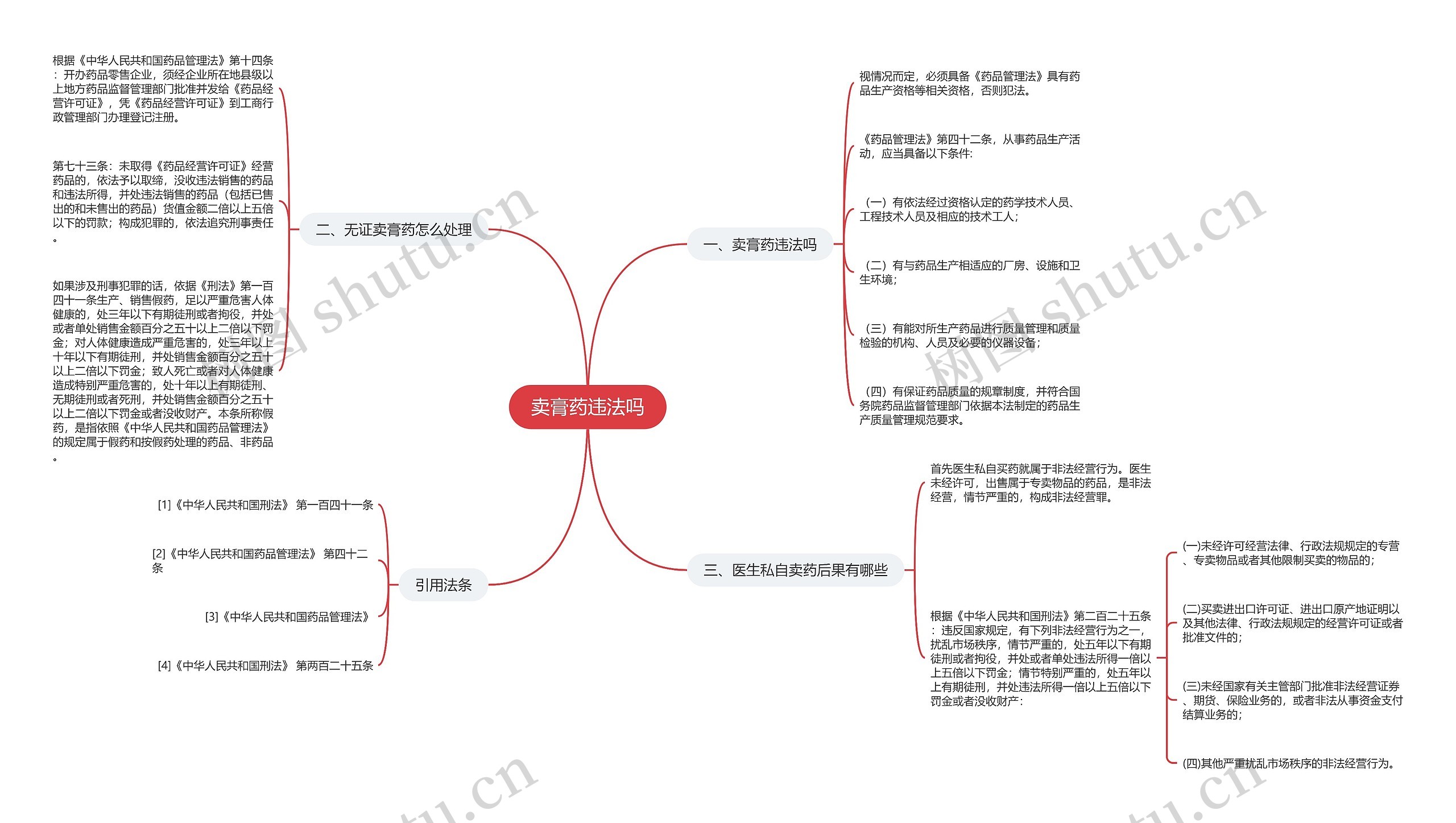 卖膏药违法吗思维导图