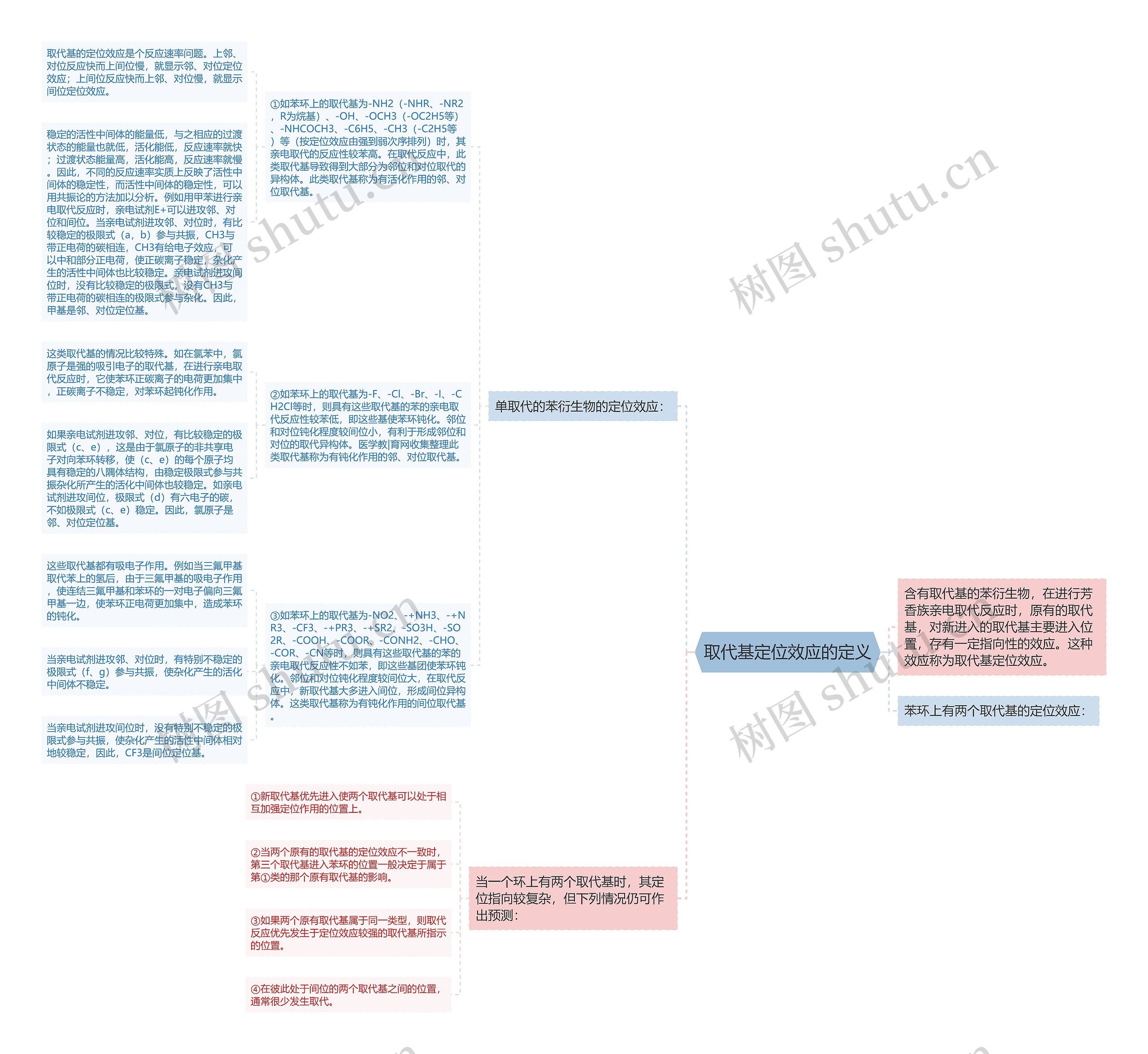 取代基定位效应的定义 取代基定位效应的定义